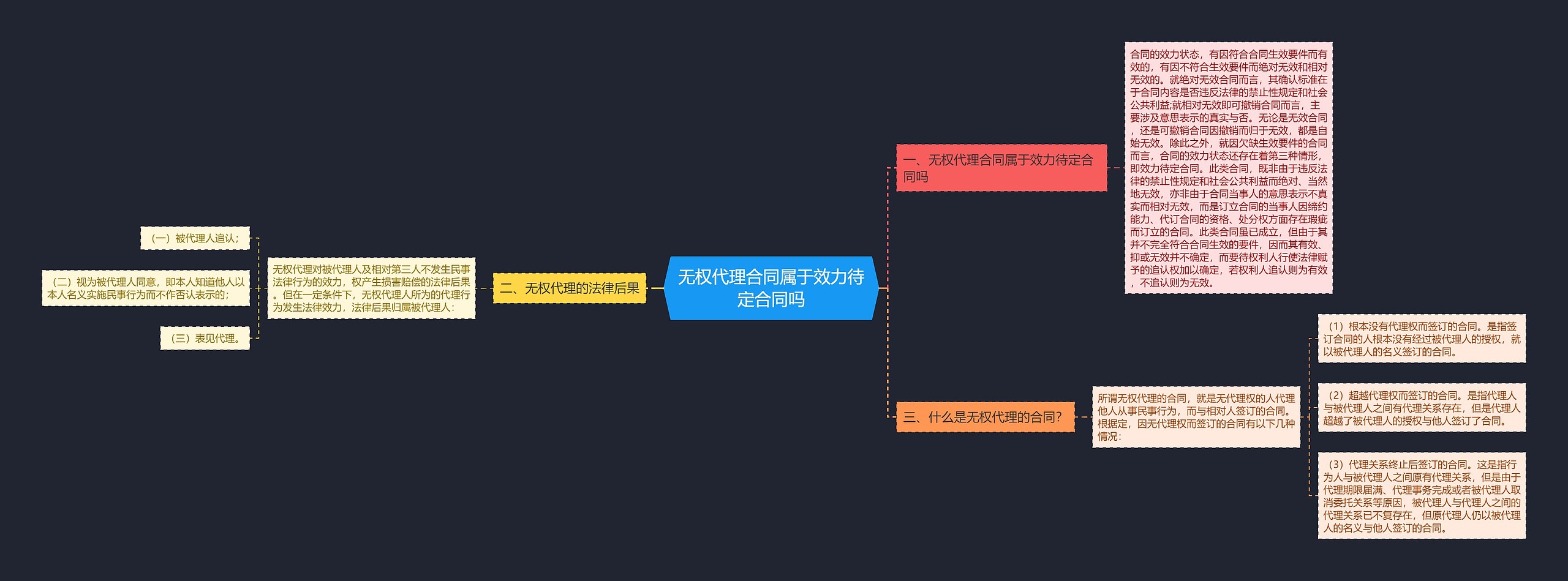 无权代理合同属于效力待定合同吗思维导图