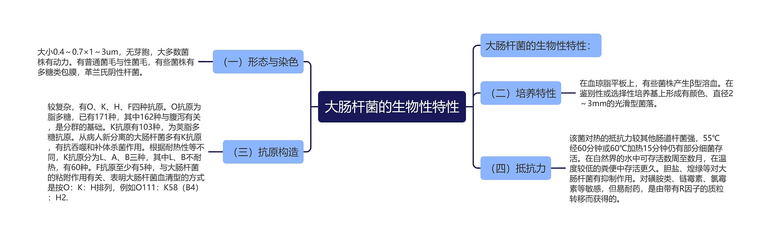 大肠杆菌的生物性特性思维导图