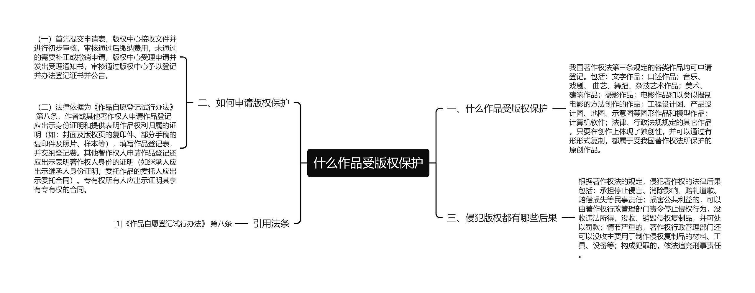 什么作品受版权保护思维导图