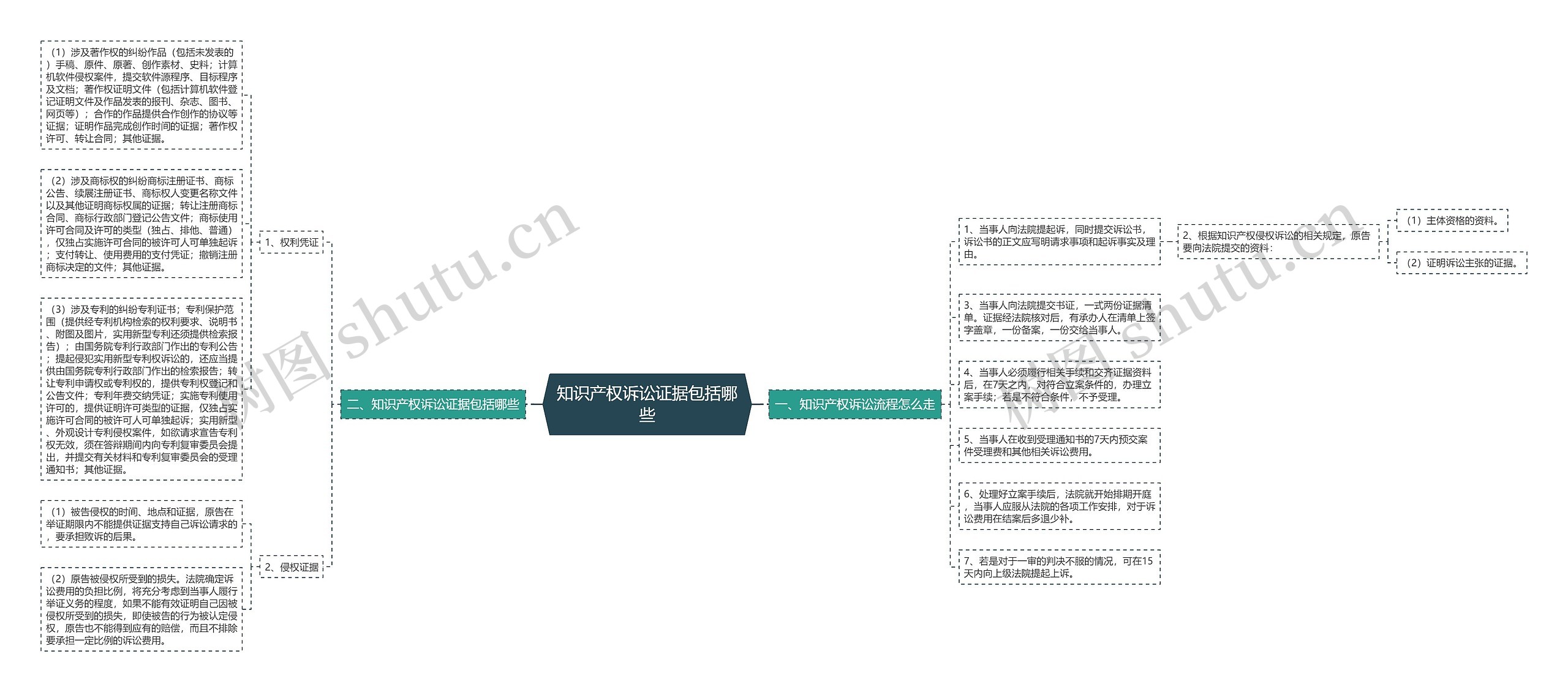 知识产权诉讼证据包括哪些思维导图