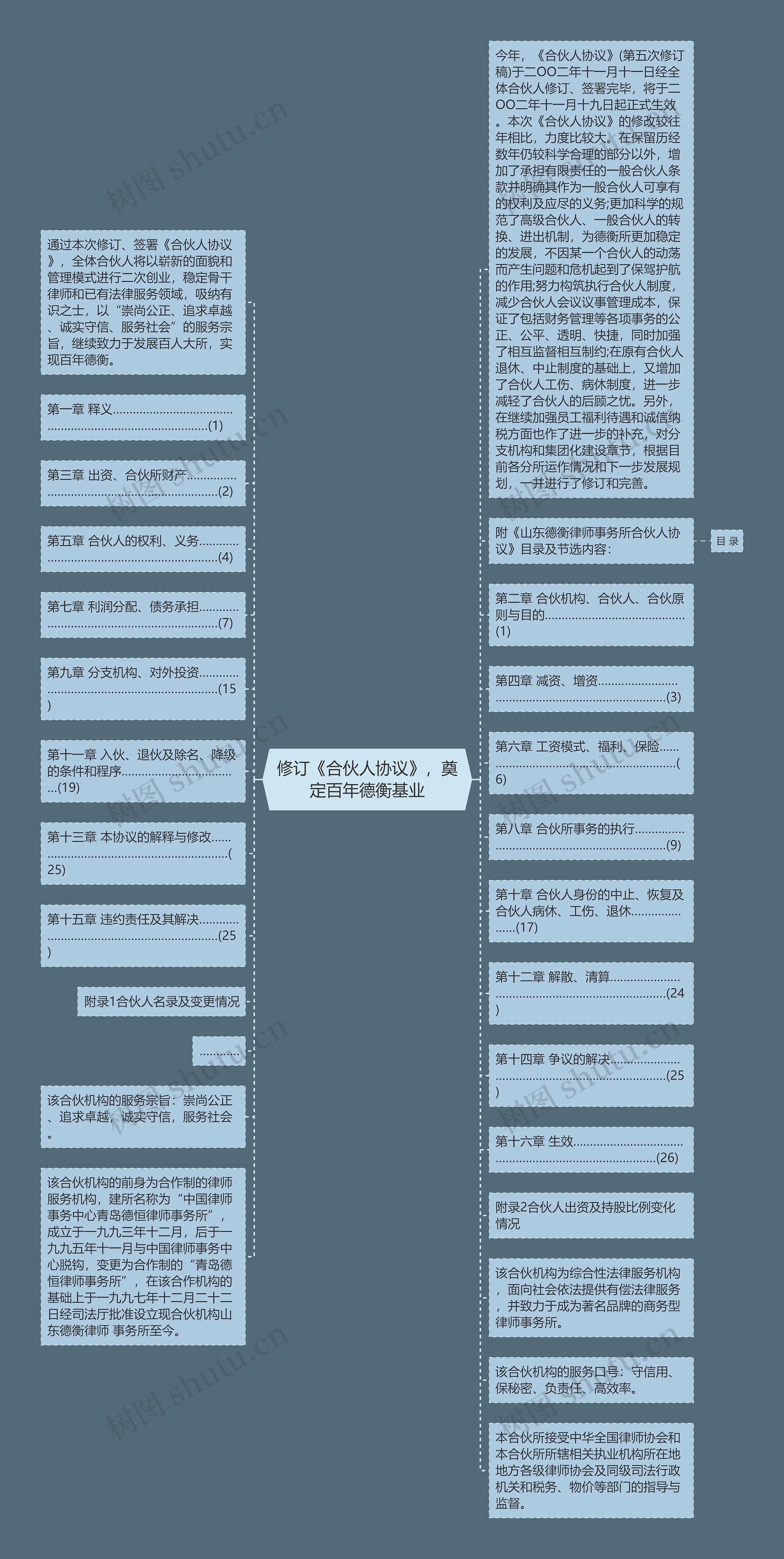 修订《合伙人协议》，奠定百年德衡基业思维导图