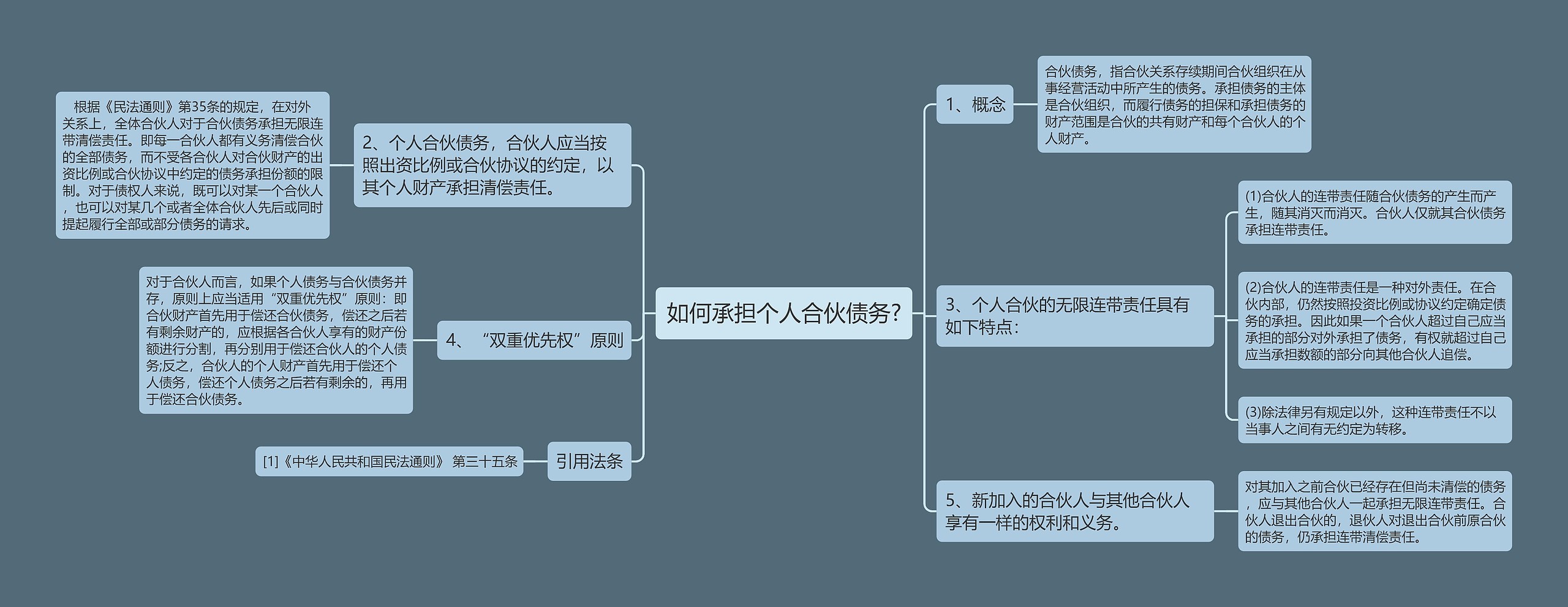 如何承担个人合伙债务?思维导图