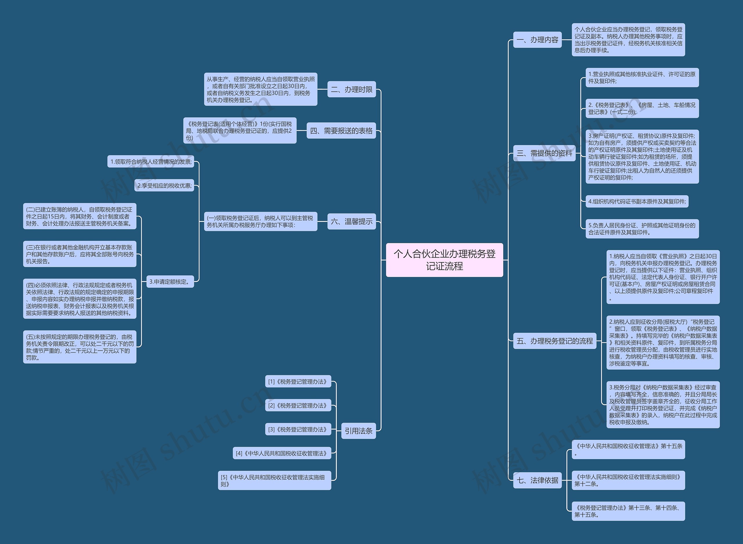个人合伙企业办理税务登记证流程思维导图