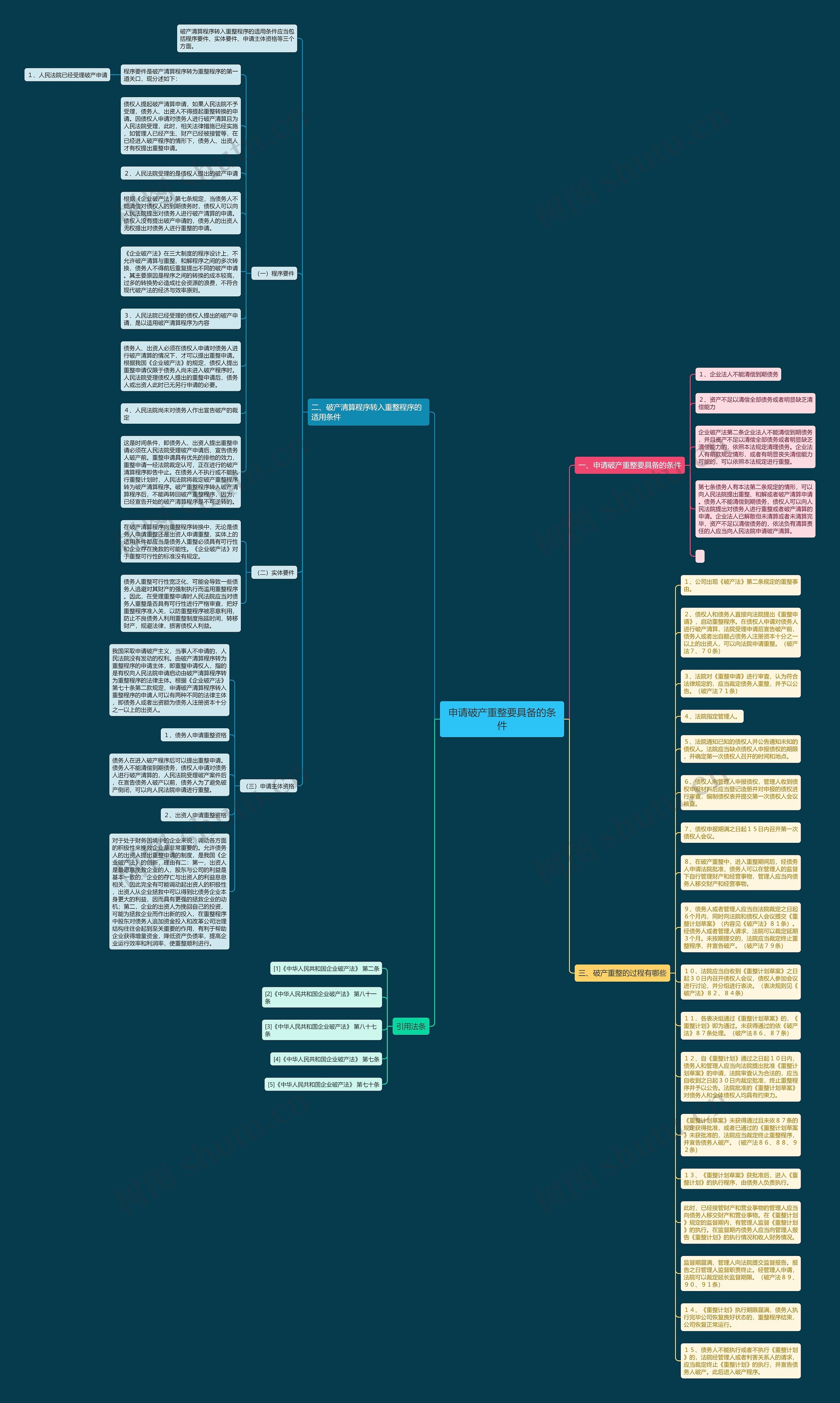 申请破产重整要具备的条件思维导图