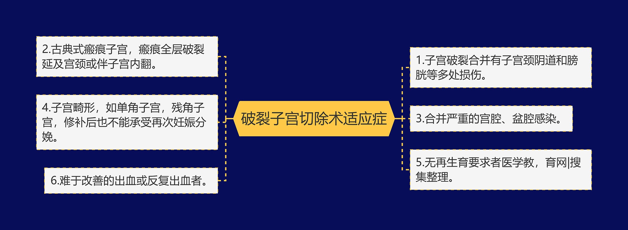 破裂子宫切除术适应症思维导图