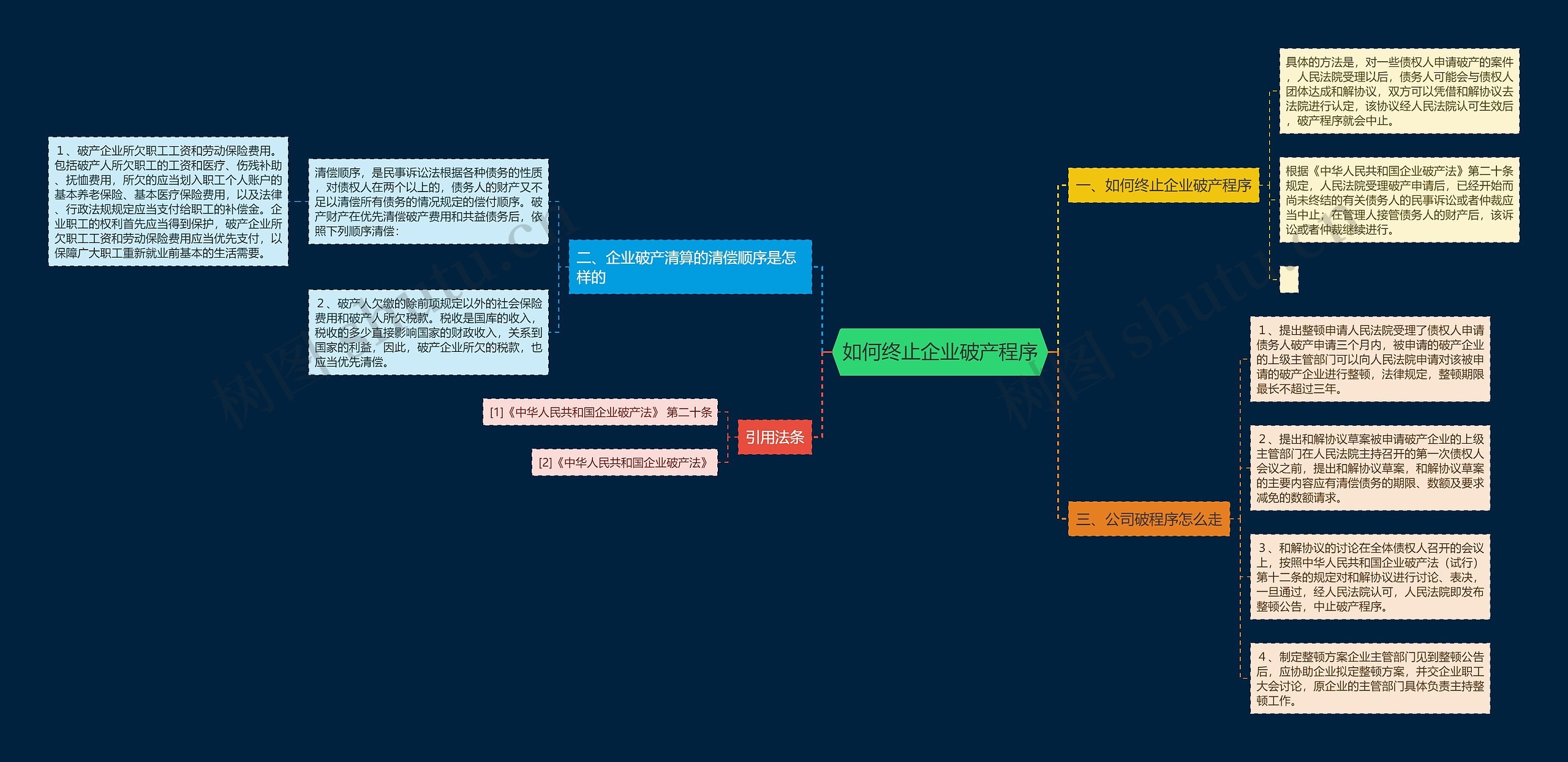 如何终止企业破产程序思维导图