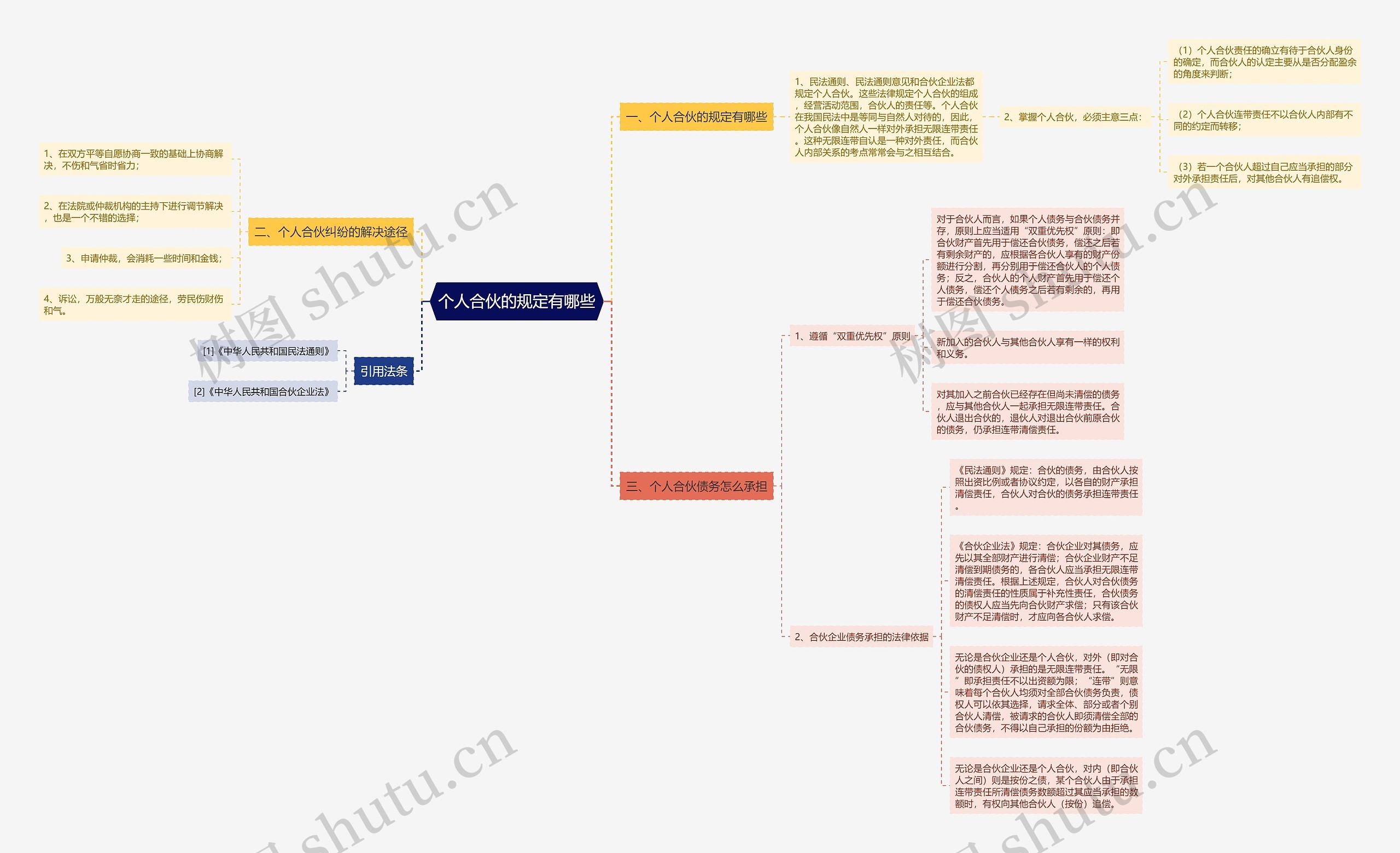 个人合伙的规定有哪些思维导图
