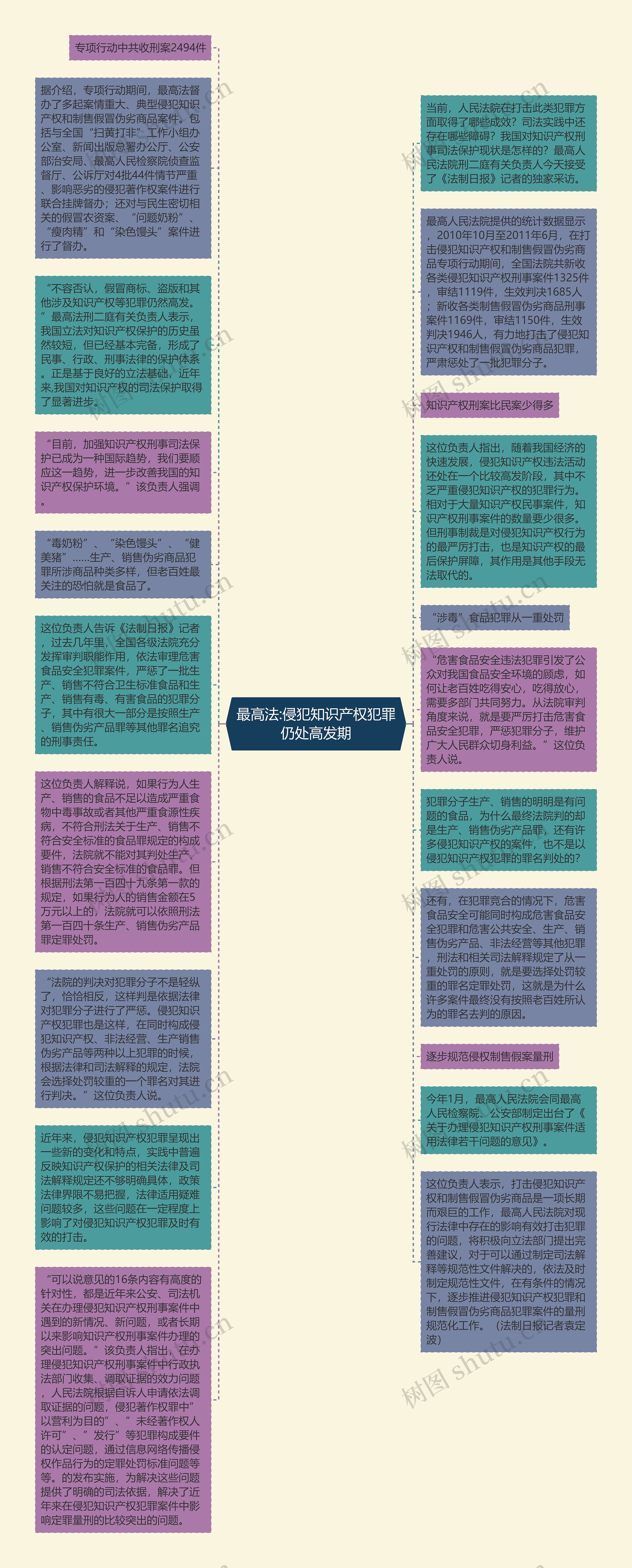 最高法:侵犯知识产权犯罪仍处高发期思维导图