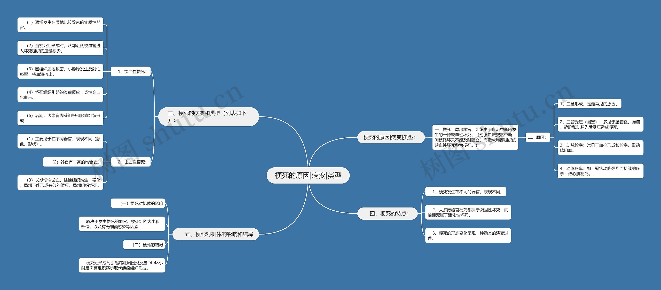梗死的原因|病变|类型 梗死的原因|病变|类型