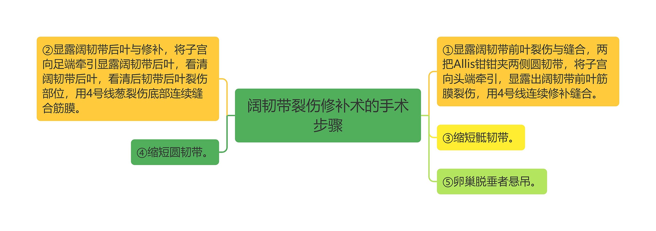 阔韧带裂伤修补术的手术步骤思维导图