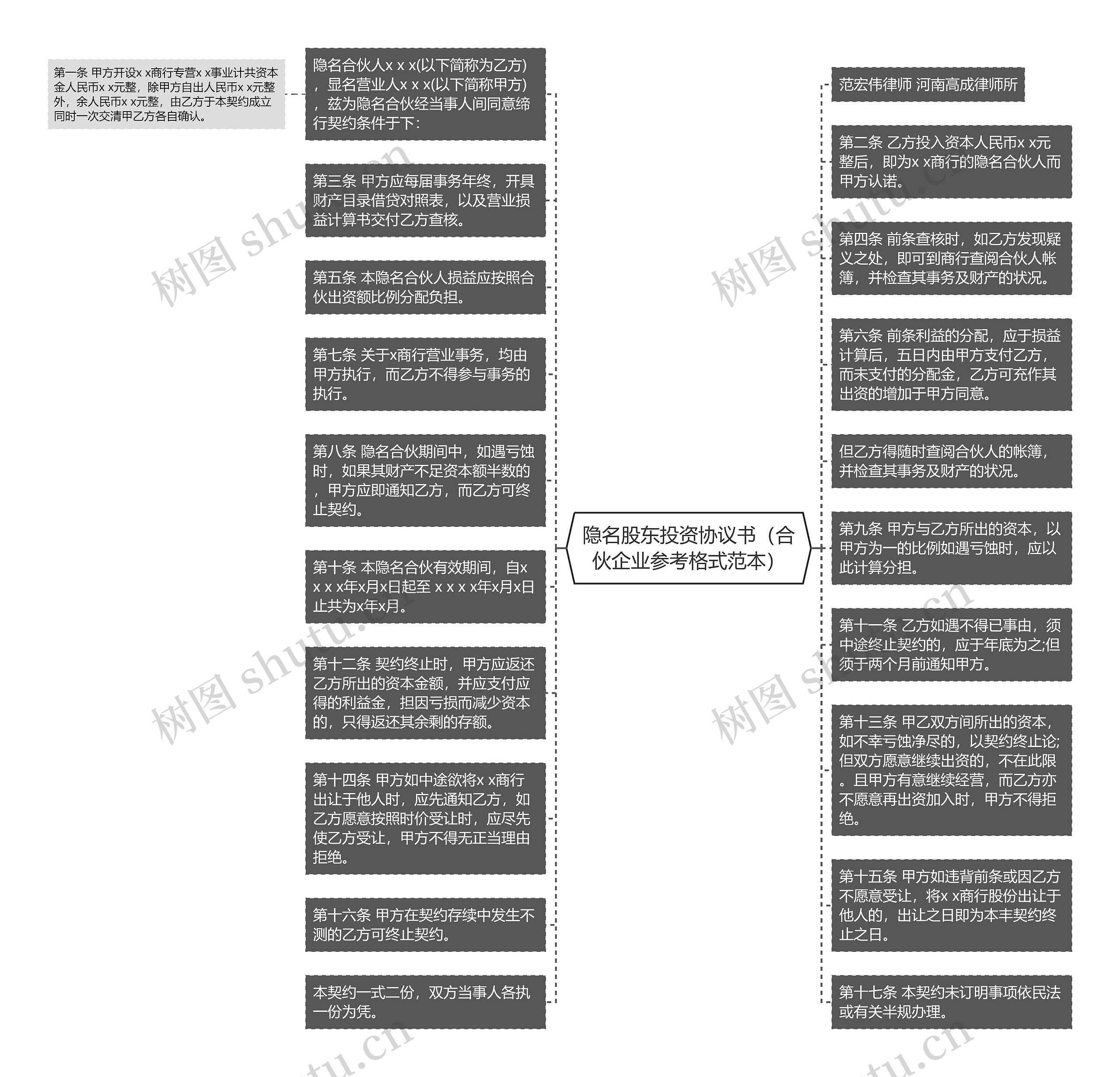 隐名股东投资协议书（合伙企业参考格式范本）