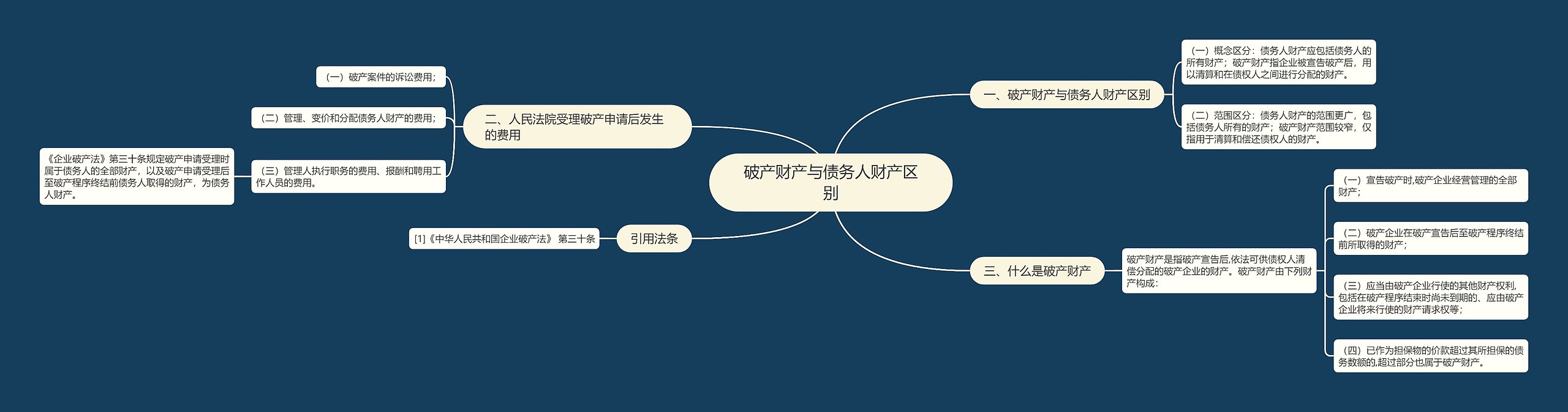 破产财产与债务人财产区别思维导图