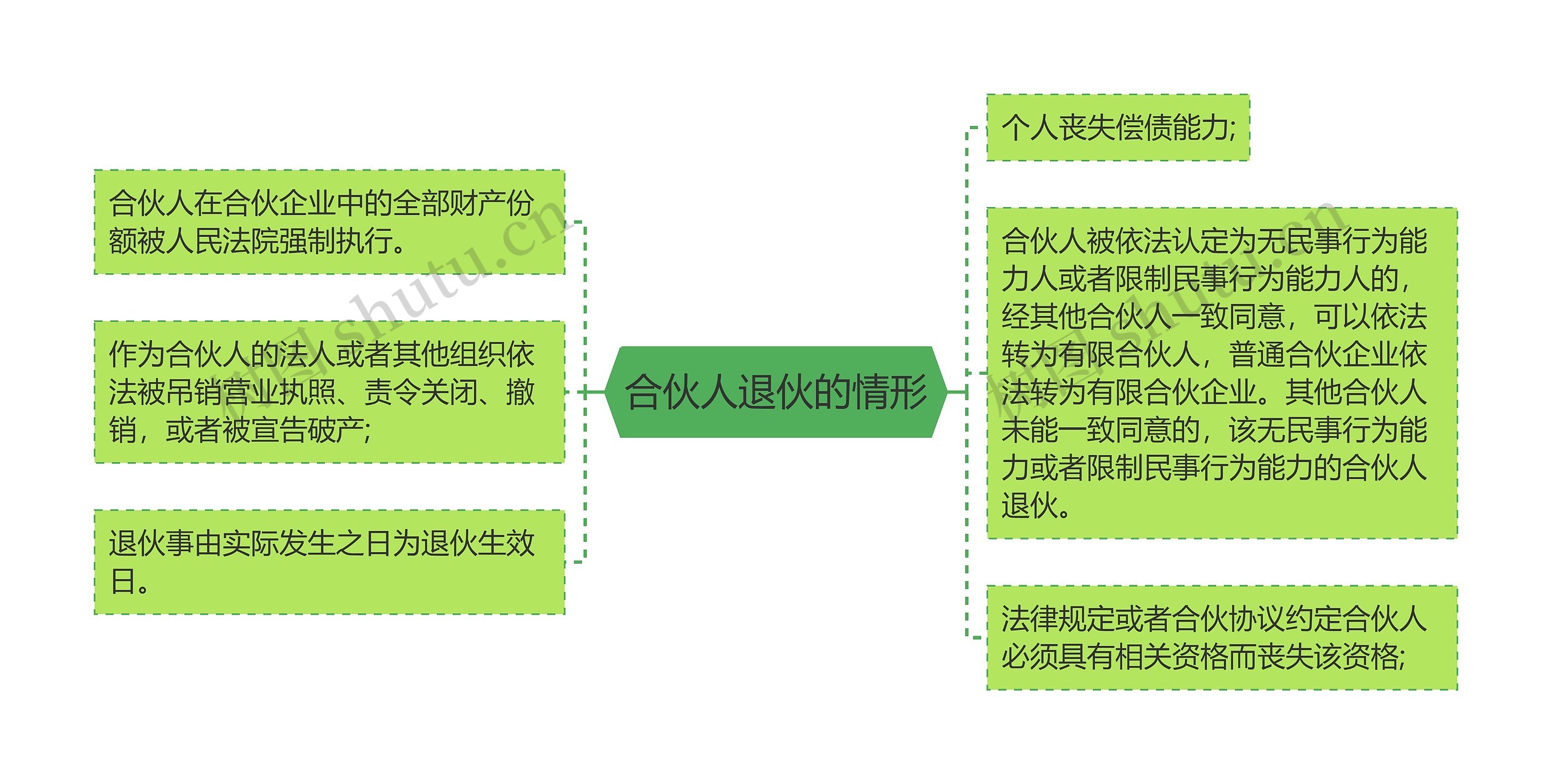 合伙人退伙的情形思维导图