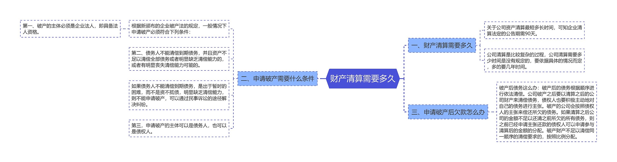 财产清算需要多久思维导图