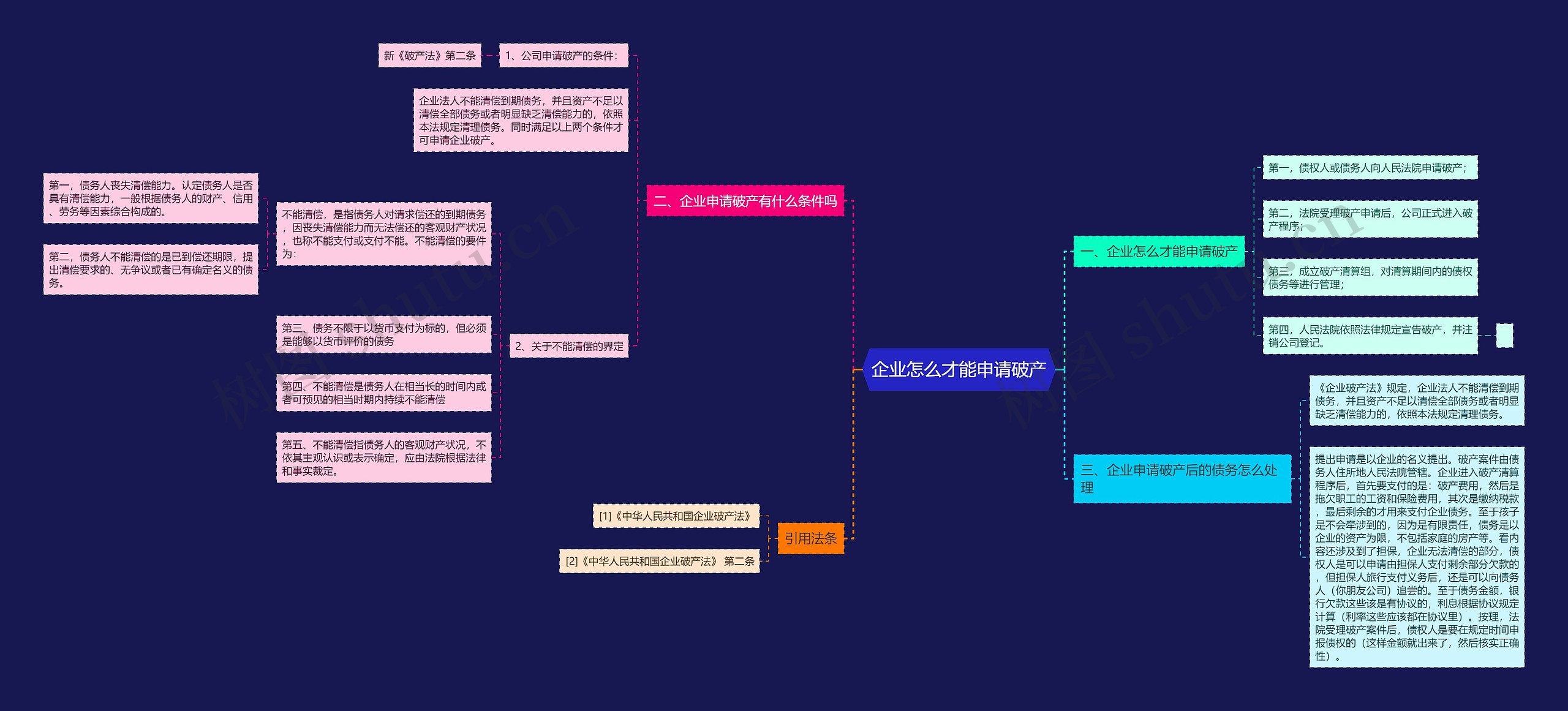 企业怎么才能申请破产思维导图