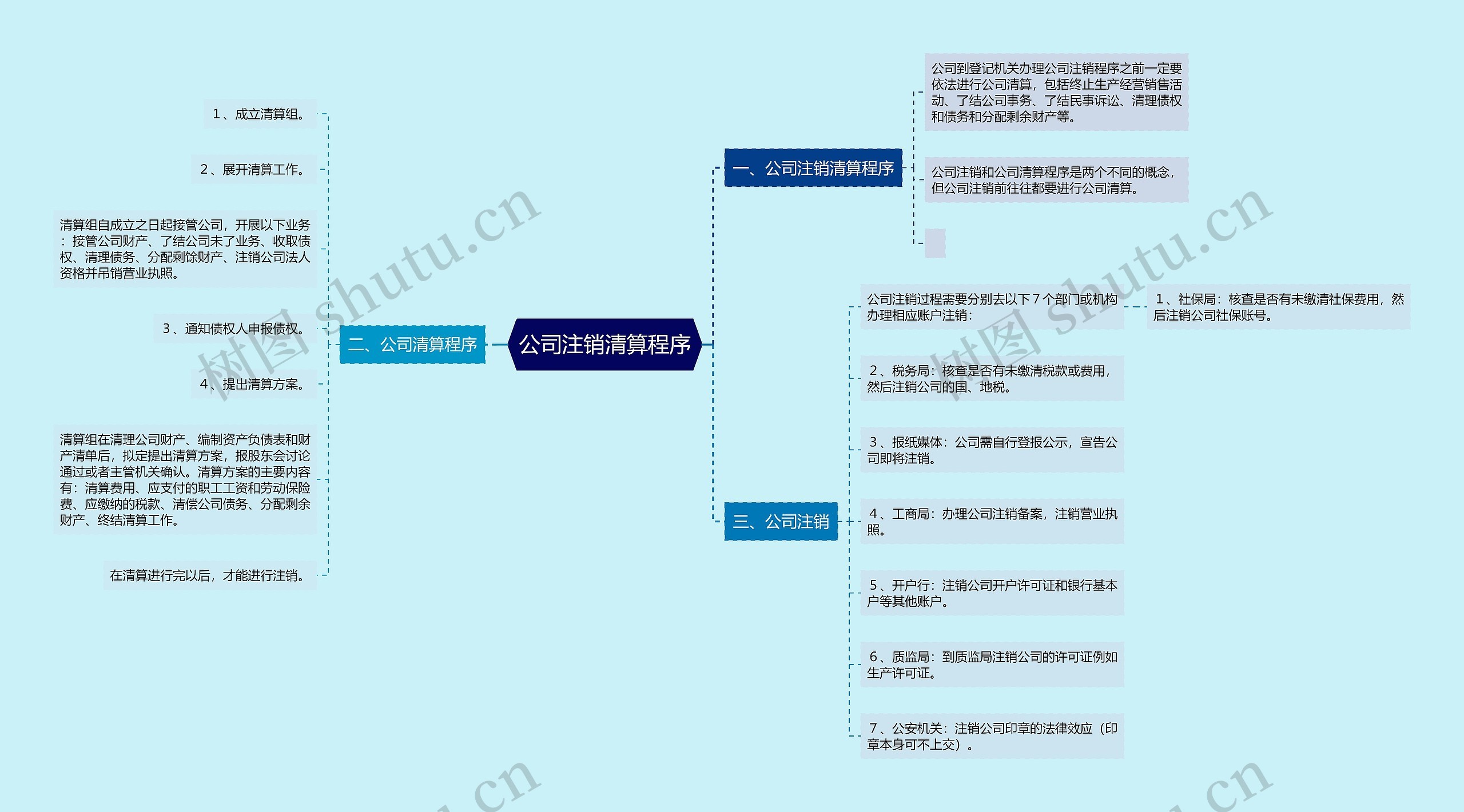 公司注销清算程序思维导图