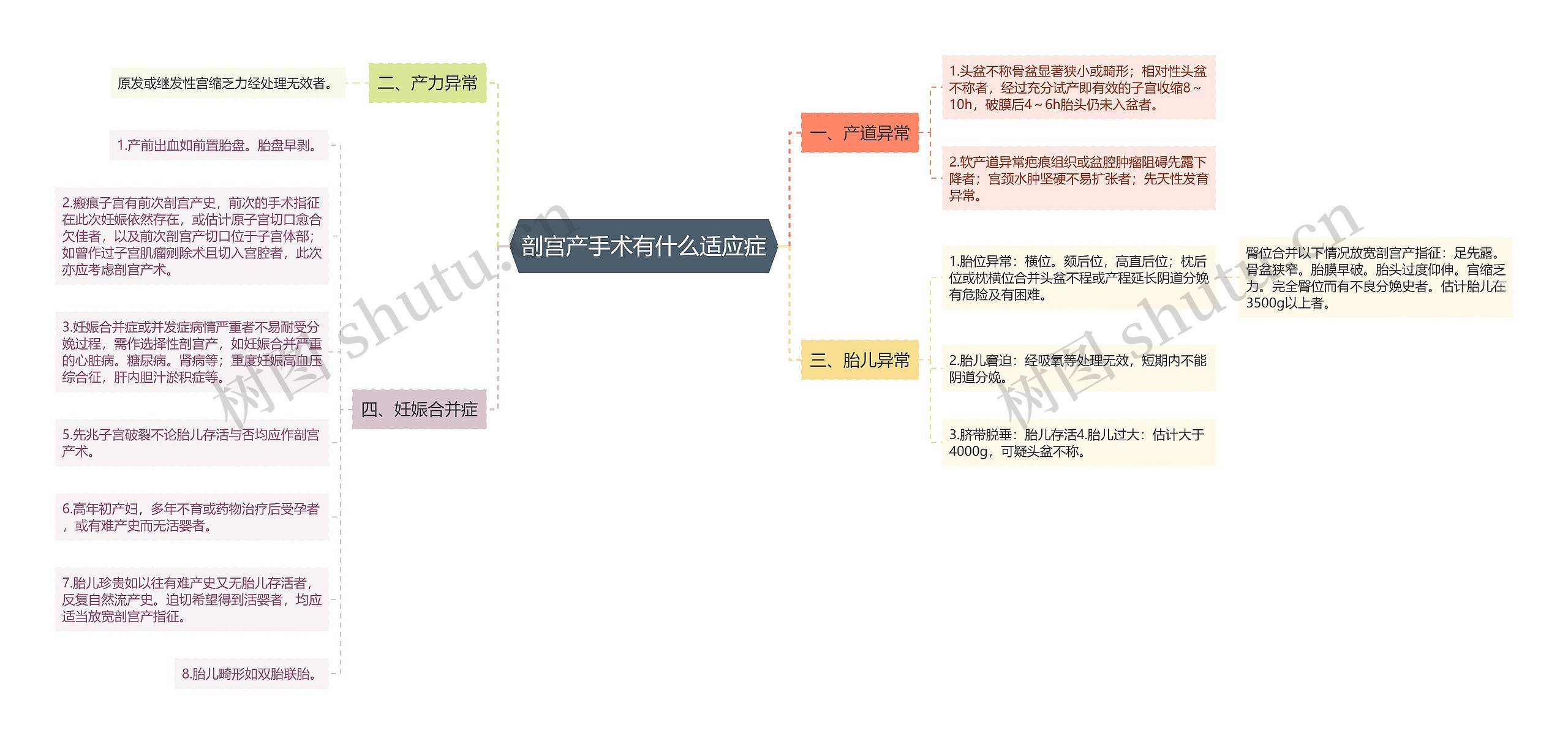 剖宫产手术有什么适应症思维导图