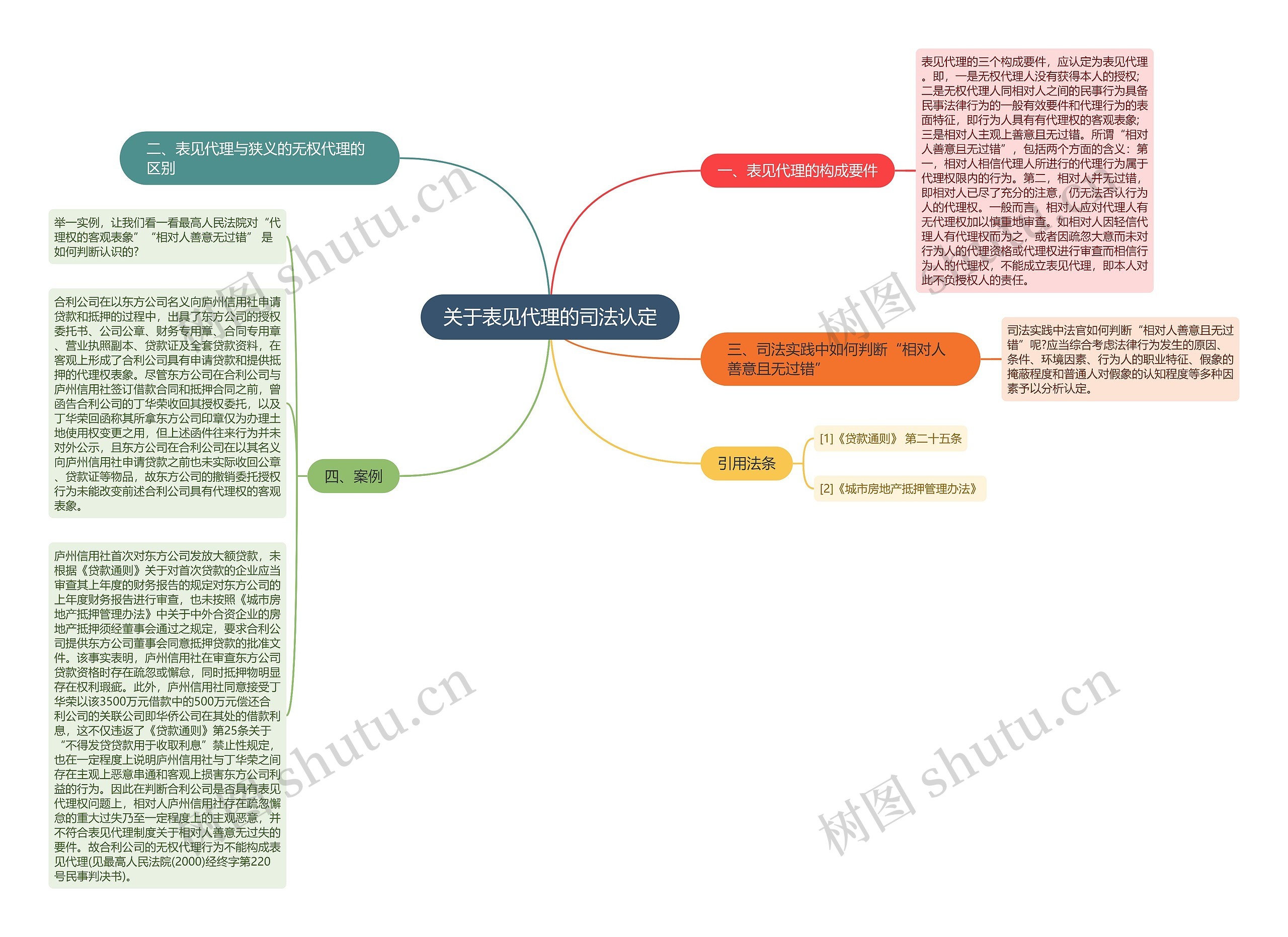 关于表见代理的司法认定思维导图