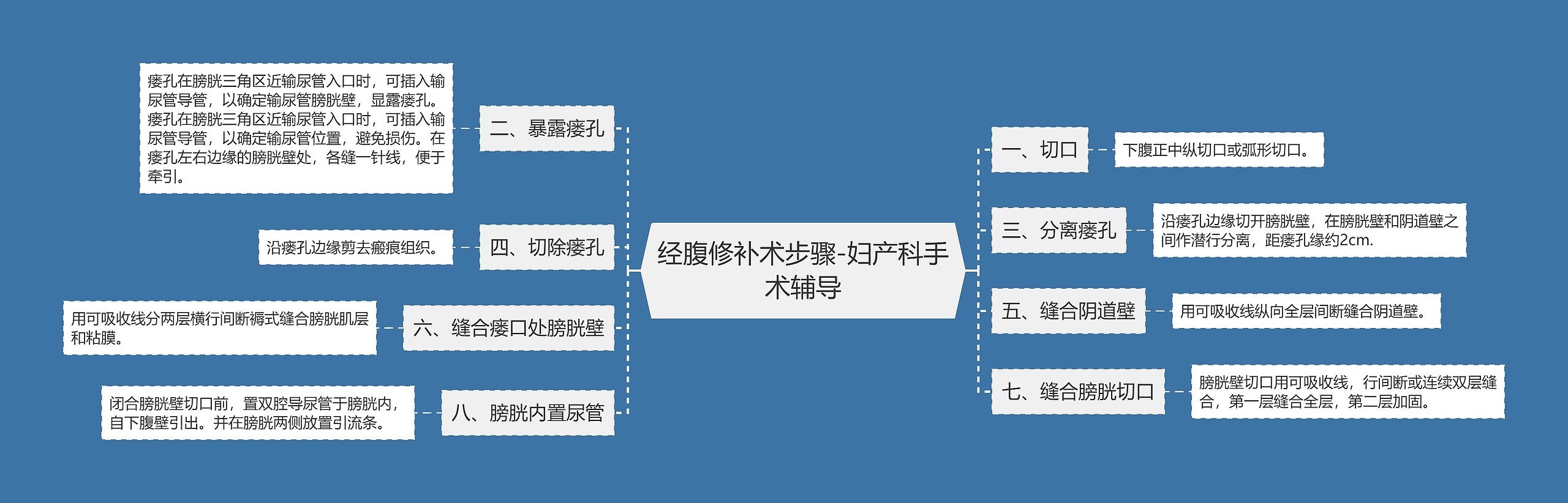 经腹修补术步骤-妇产科手术辅导