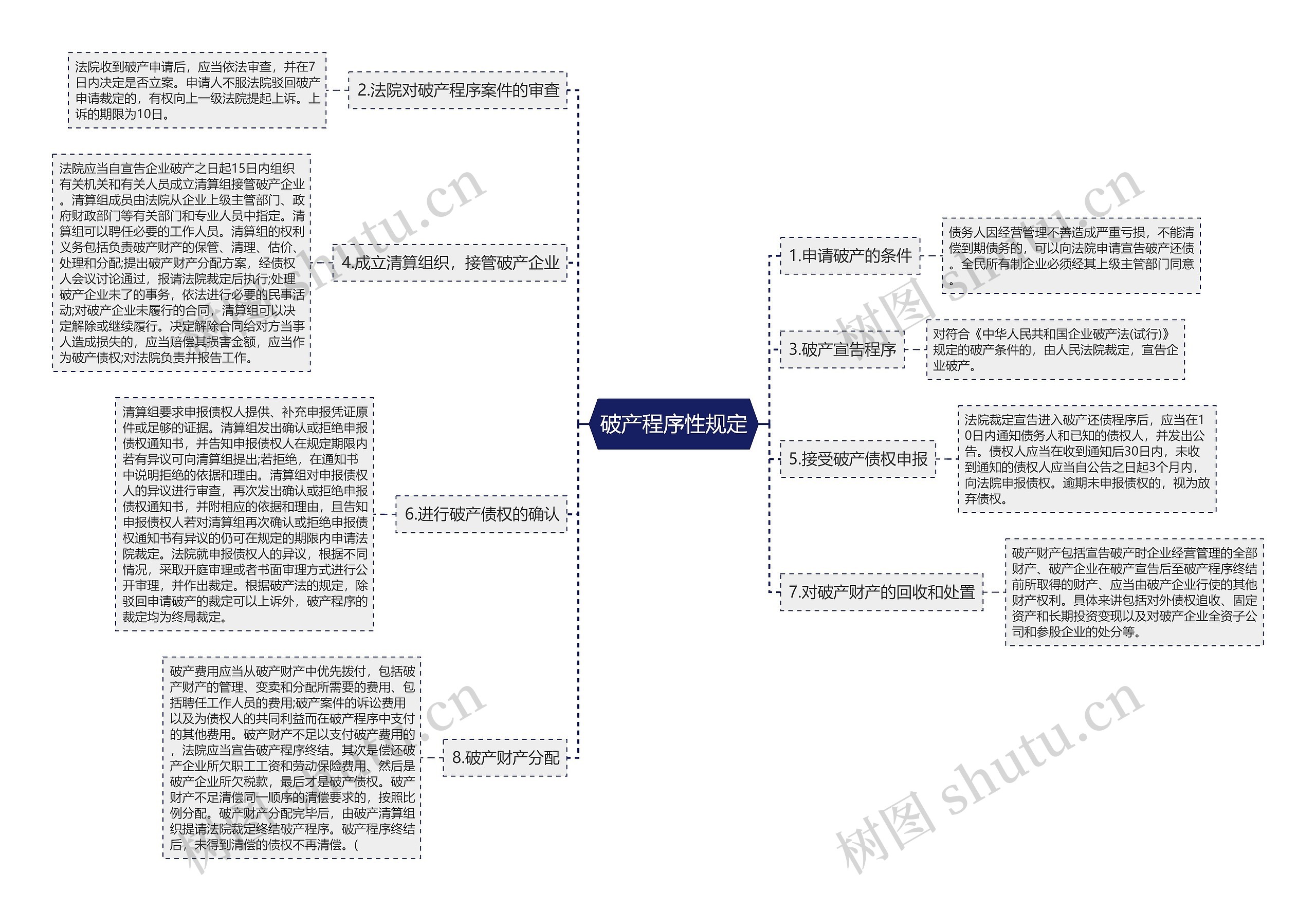 破产程序性规定思维导图