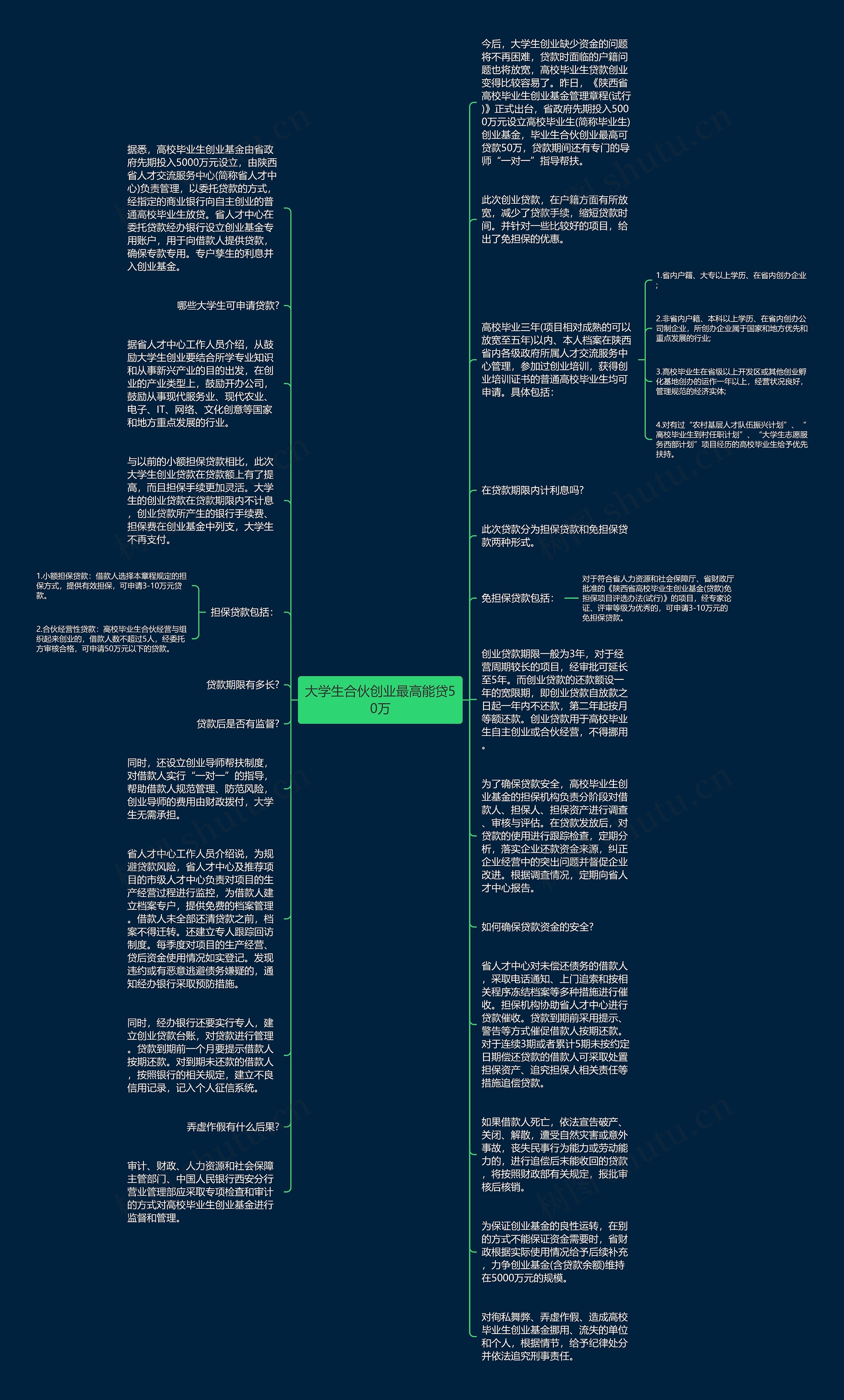 大学生合伙创业最高能贷50万思维导图