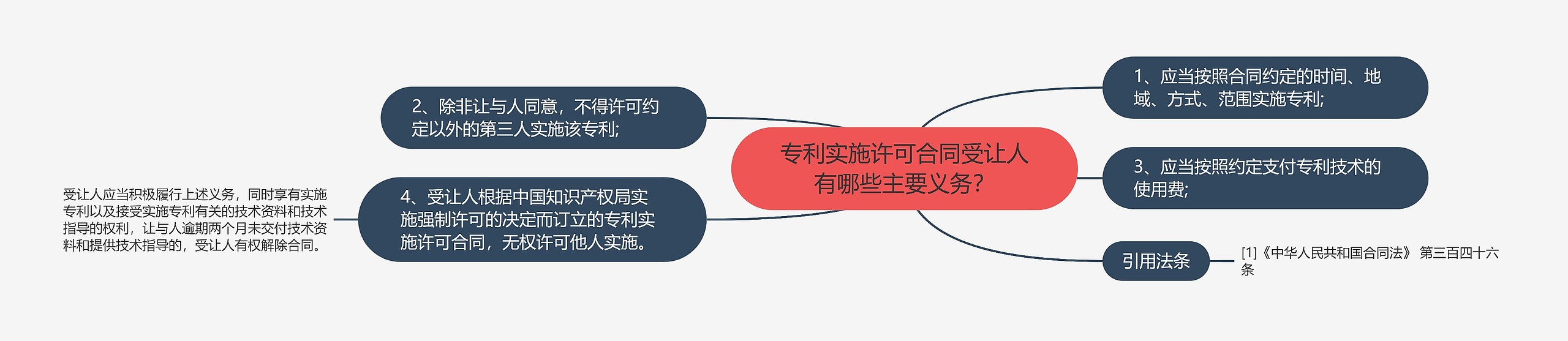 专利实施许可合同受让人有哪些主要义务？思维导图