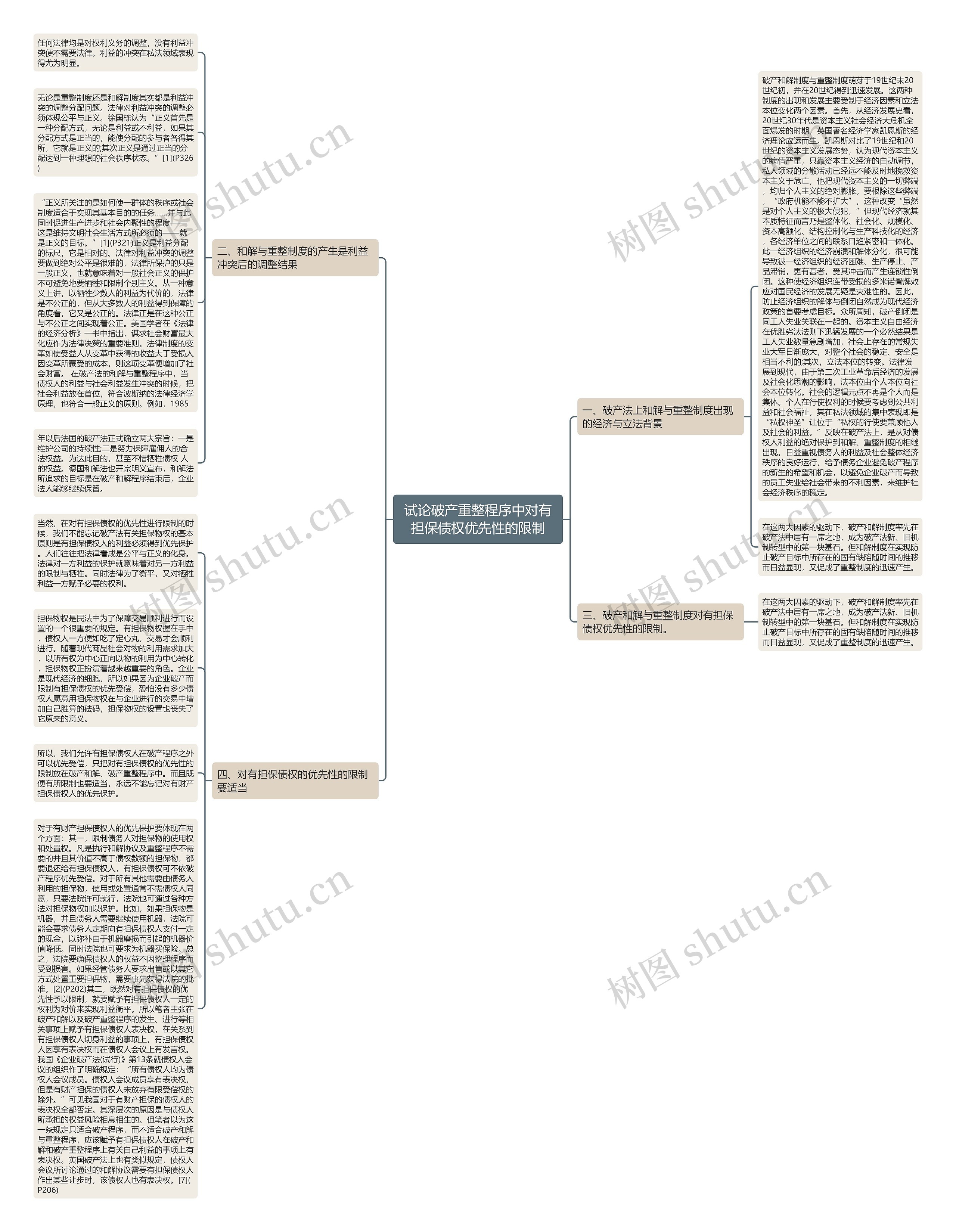 试论破产重整程序中对有担保债权优先性的限制思维导图