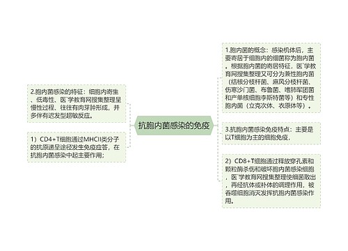 抗胞内菌感染的免疫