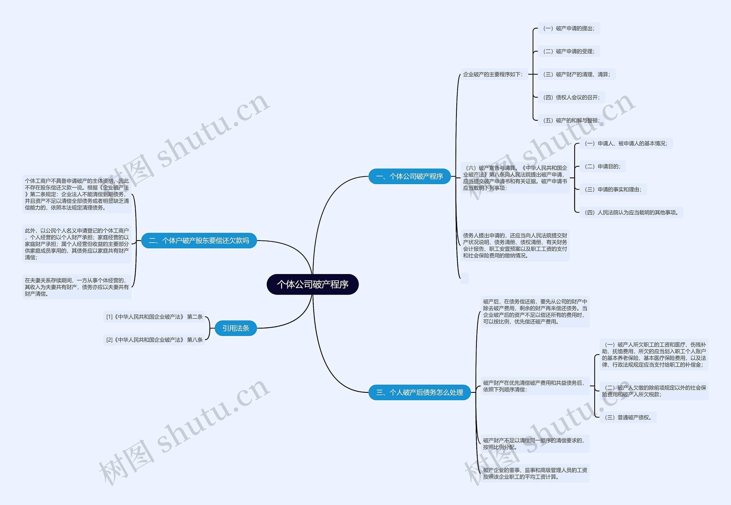 个体公司破产程序思维导图