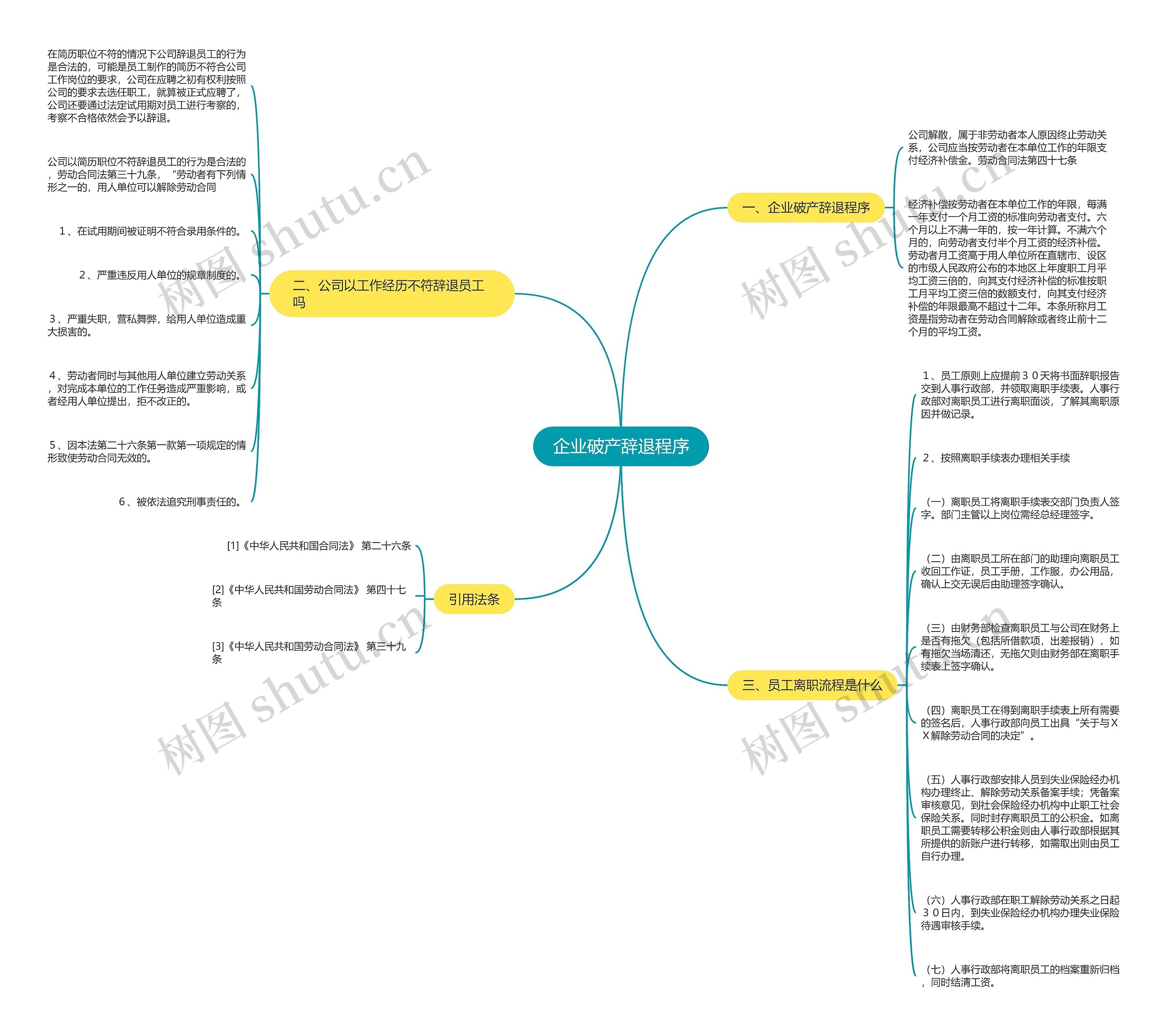 企业破产辞退程序思维导图