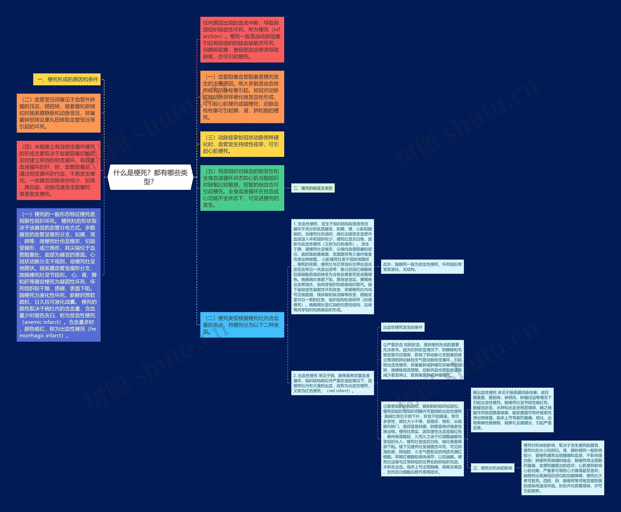 什么是梗死？都有哪些类型？思维导图
