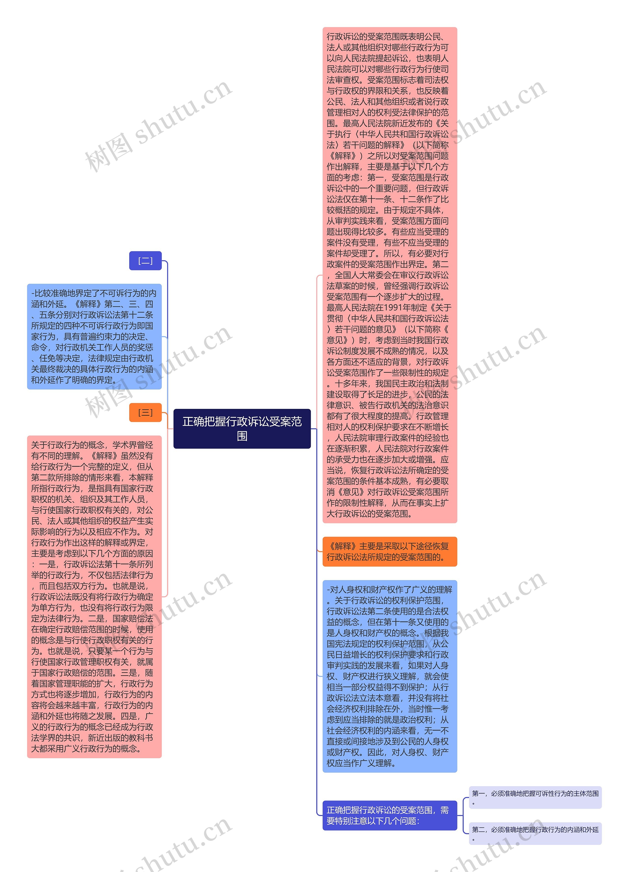 正确把握行政诉讼受案范围思维导图