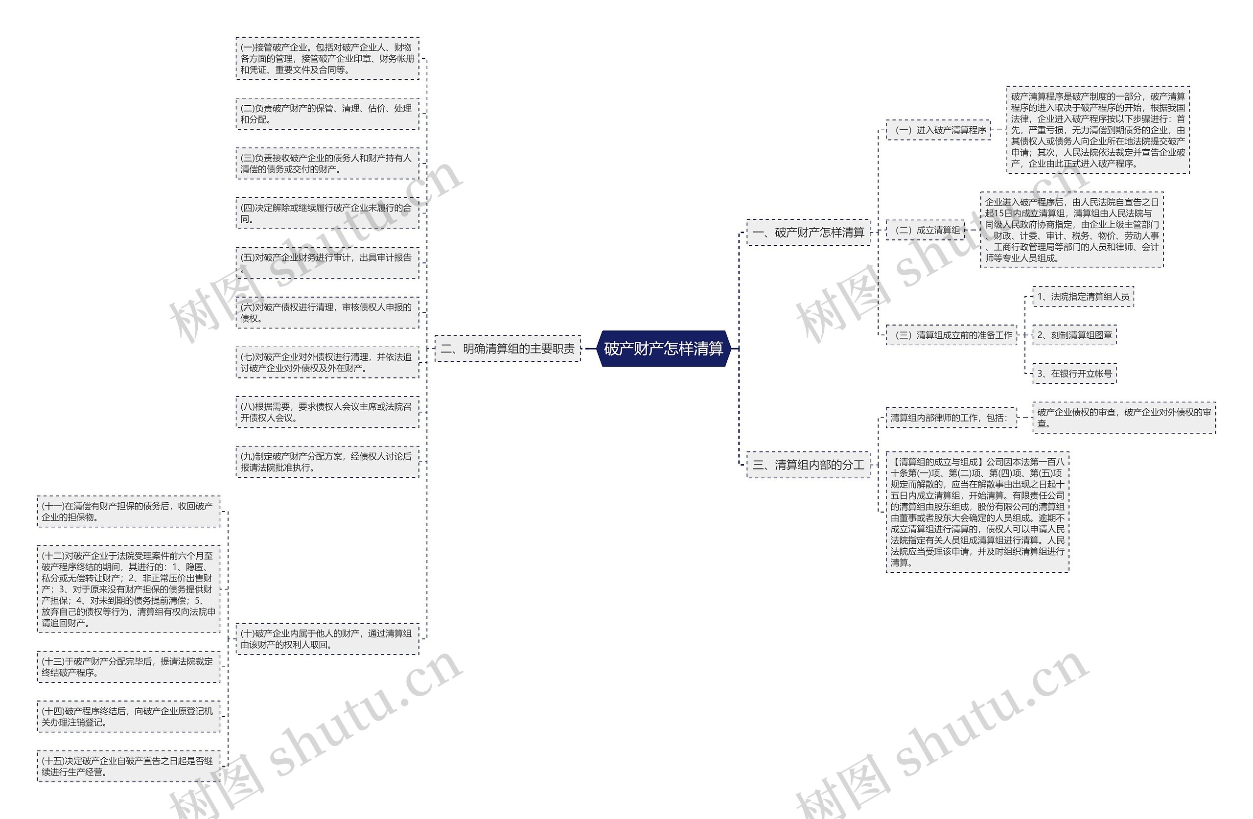 破产财产怎样清算思维导图