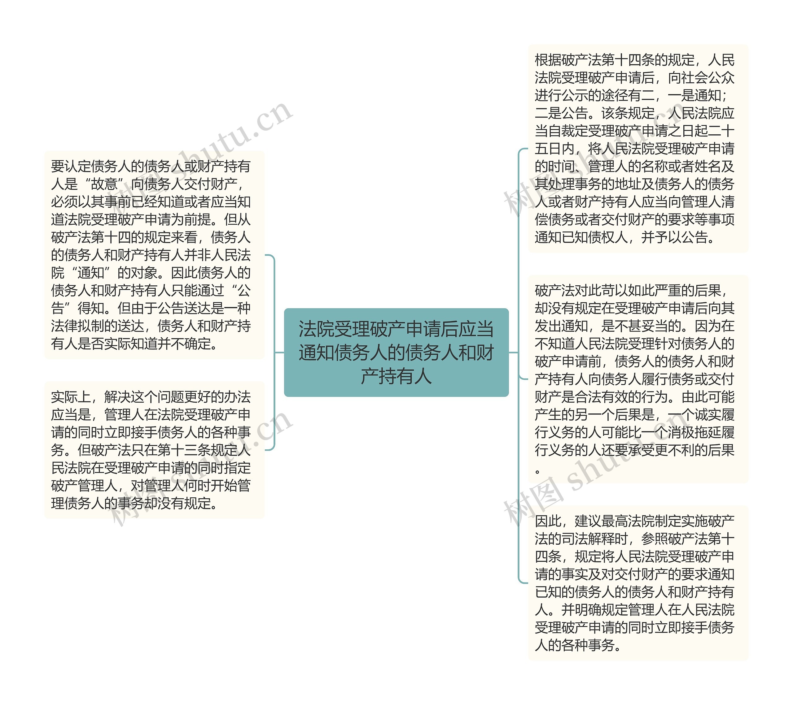 法院受理破产申请后应当通知债务人的债务人和财产持有人思维导图