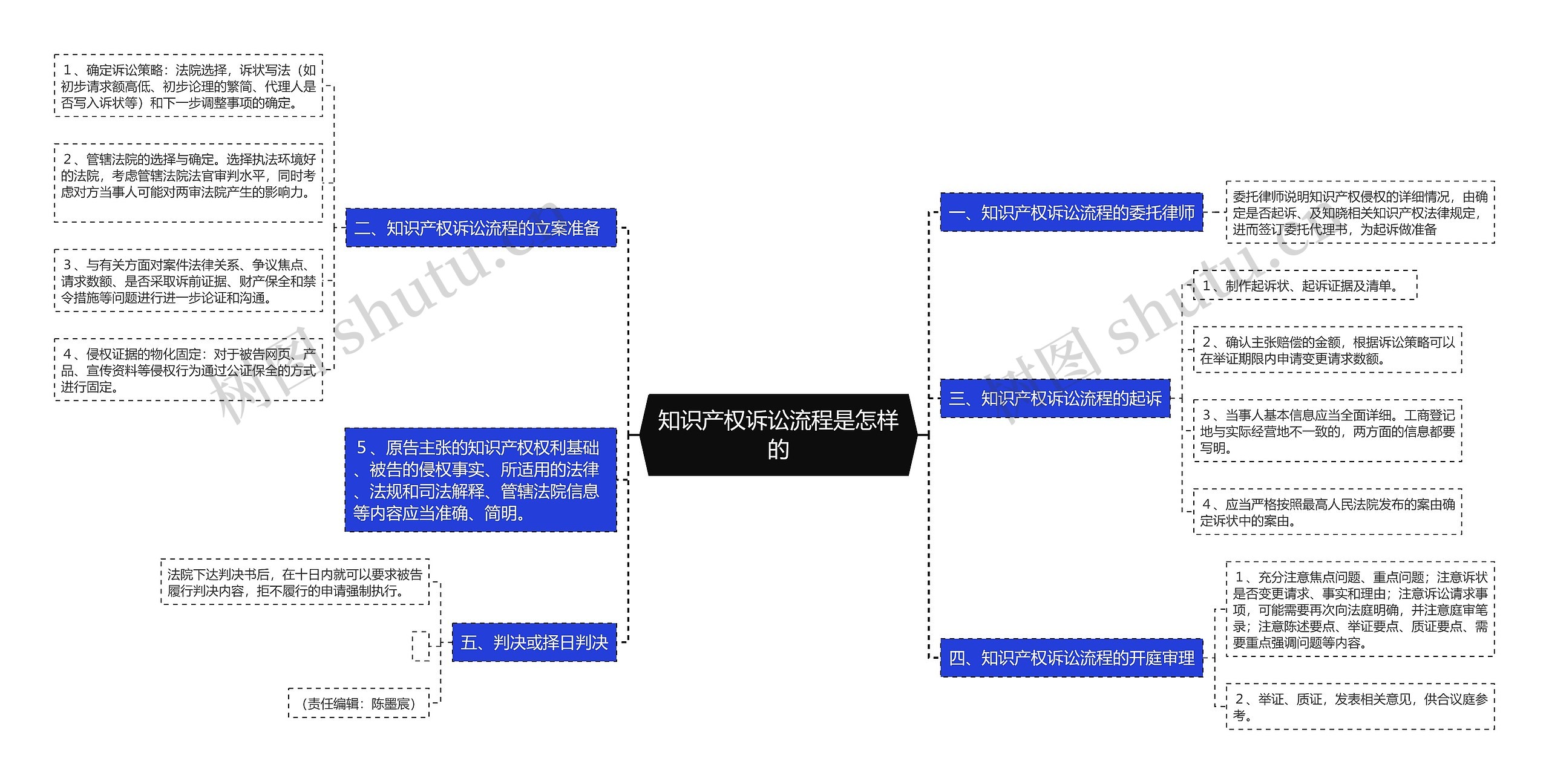 知识产权诉讼流程是怎样的思维导图