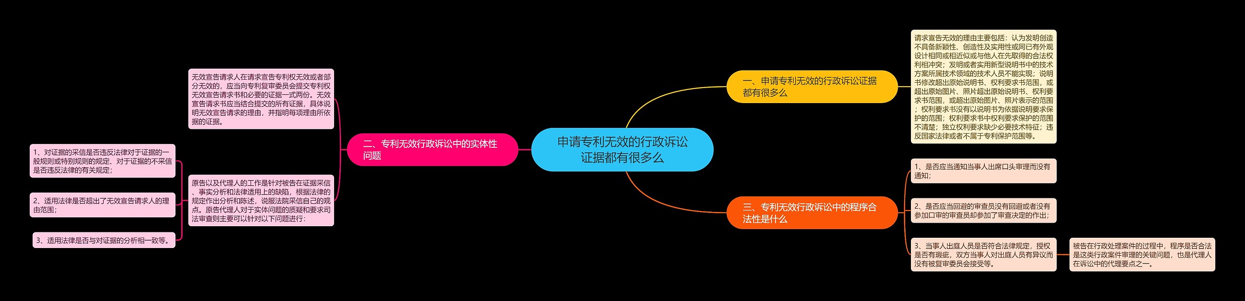 申请专利无效的行政诉讼证据都有很多么思维导图