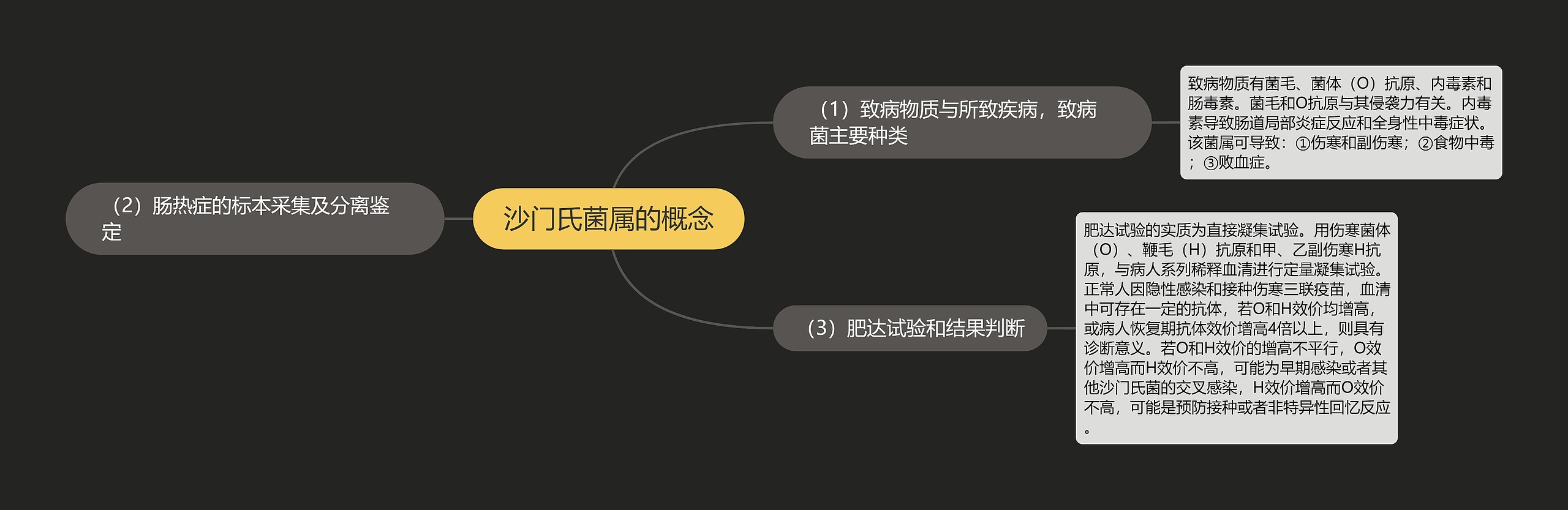 沙门氏菌属的概念 沙门氏菌属的概念