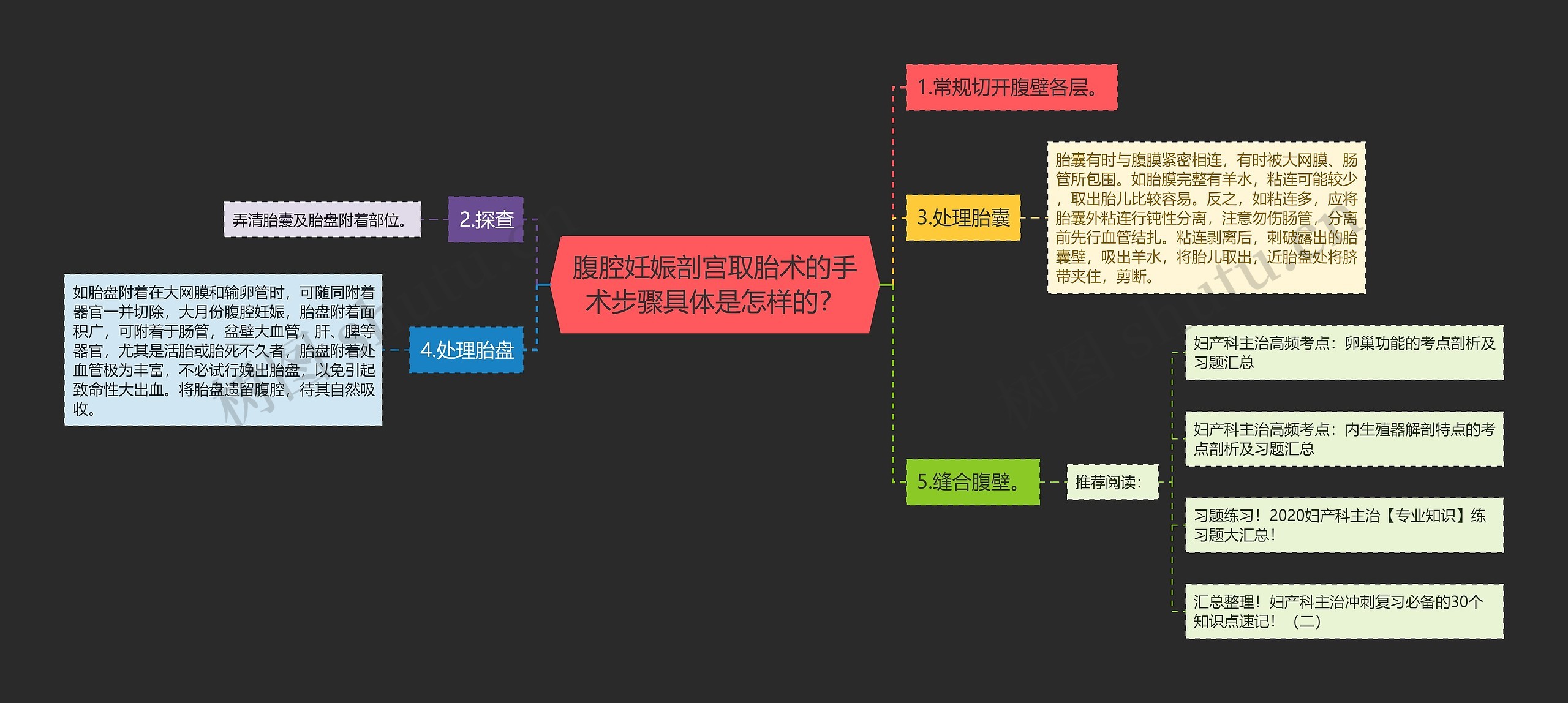 腹腔妊娠剖宫取胎术的手术步骤具体是怎样的？思维导图