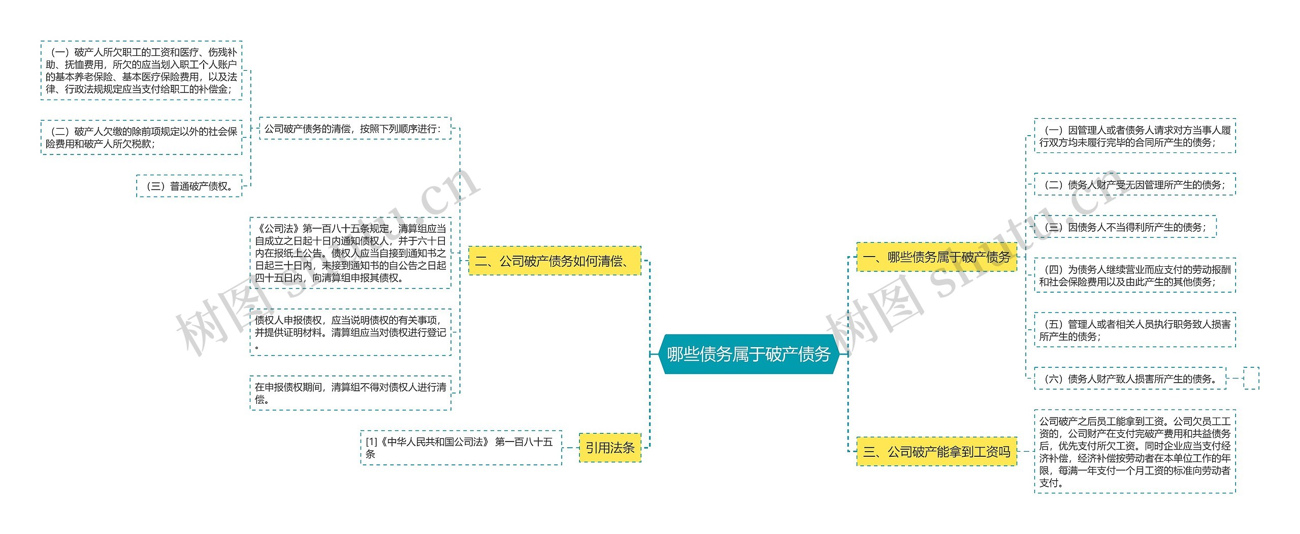 哪些债务属于破产债务思维导图