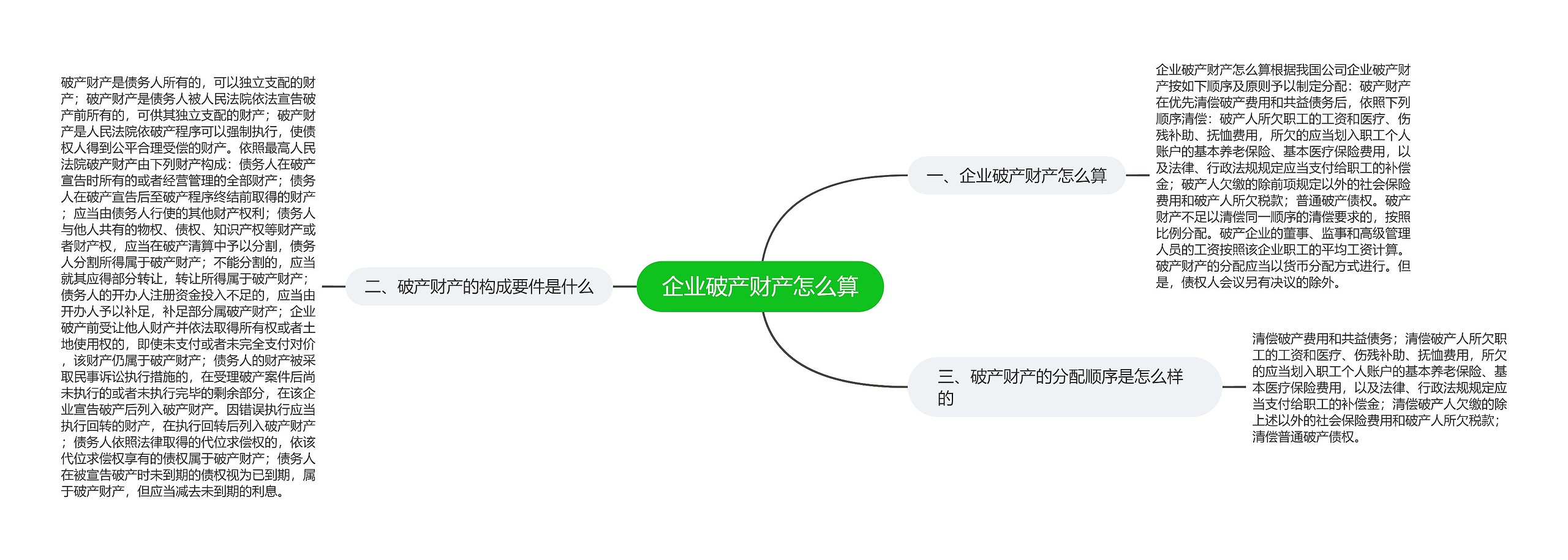 企业破产财产怎么算思维导图