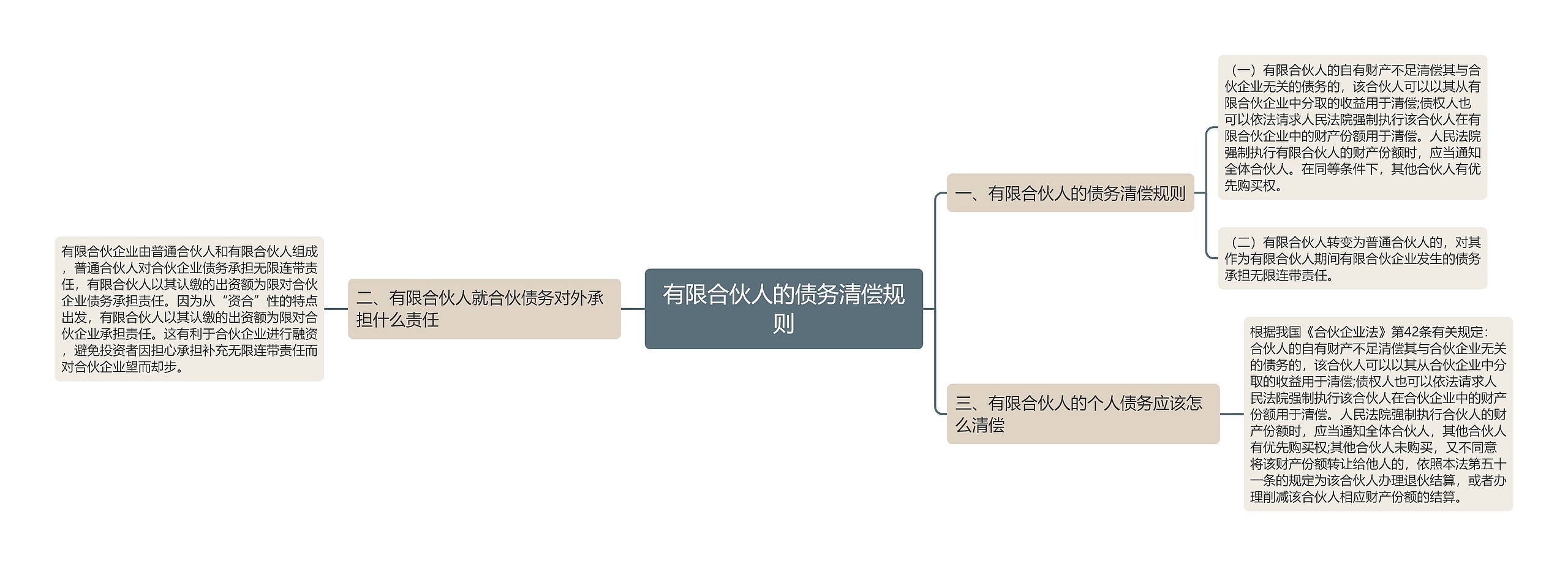 有限合伙人的债务清偿规则思维导图