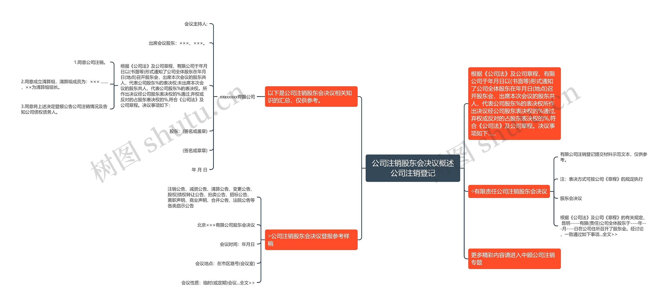 公司注销股东会决议概述公司注销登记思维导图