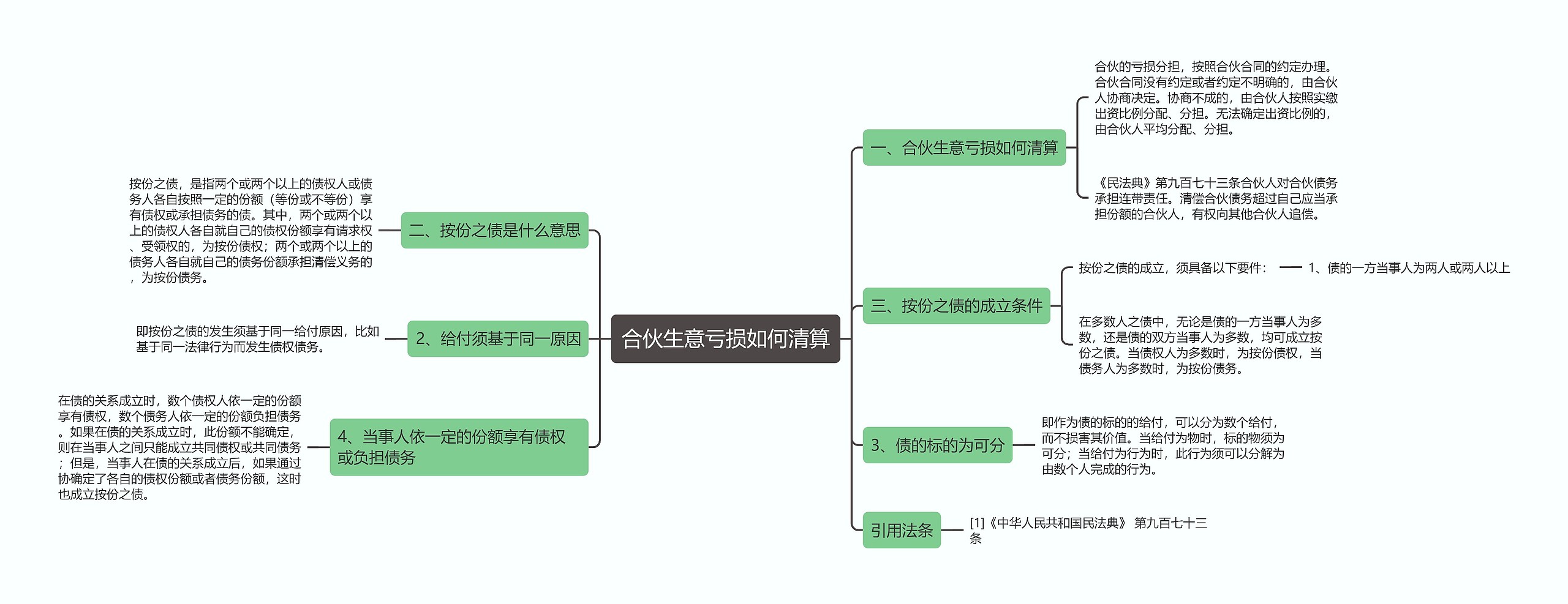 合伙生意亏损如何清算思维导图