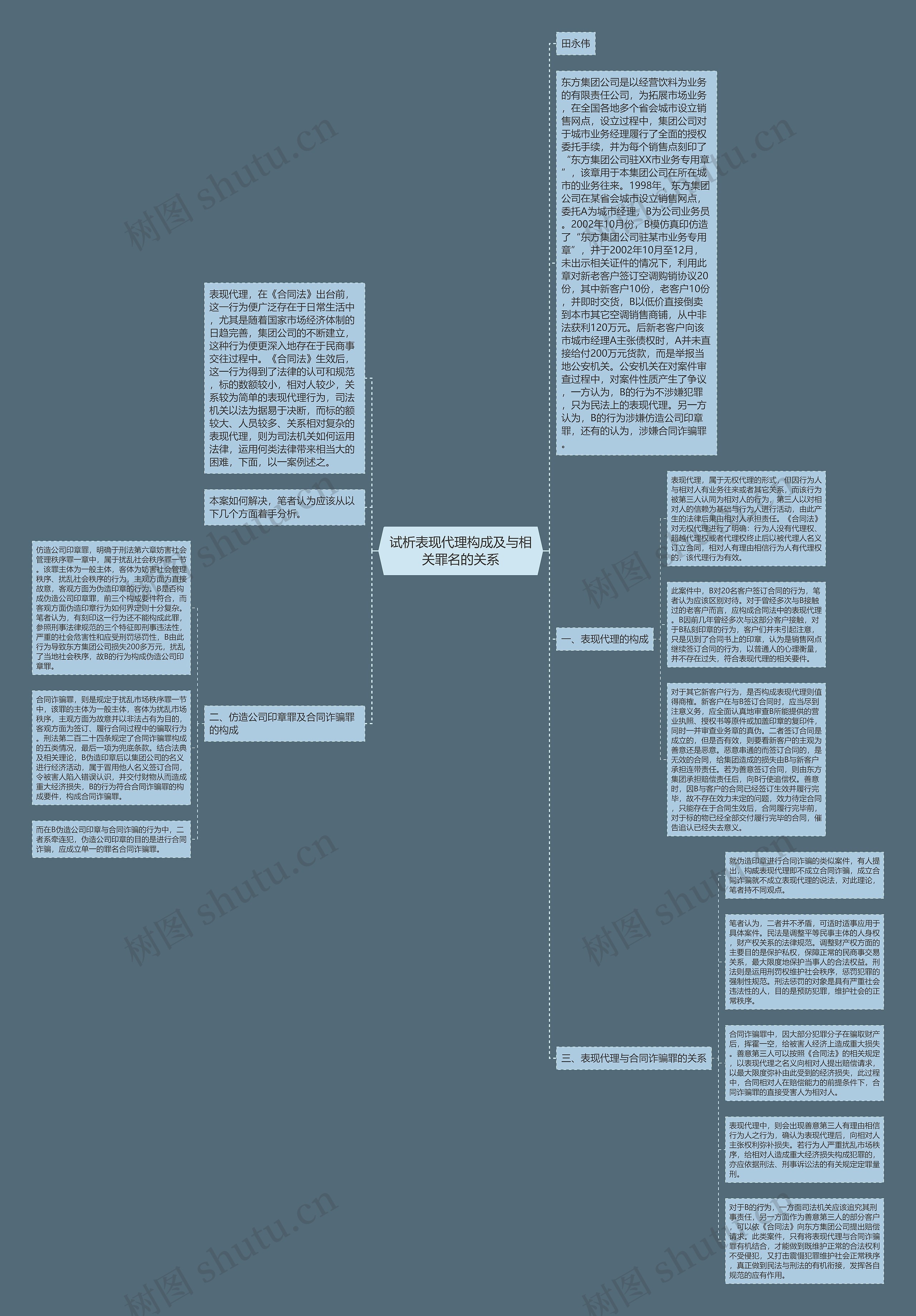 试析表现代理构成及与相关罪名的关系思维导图