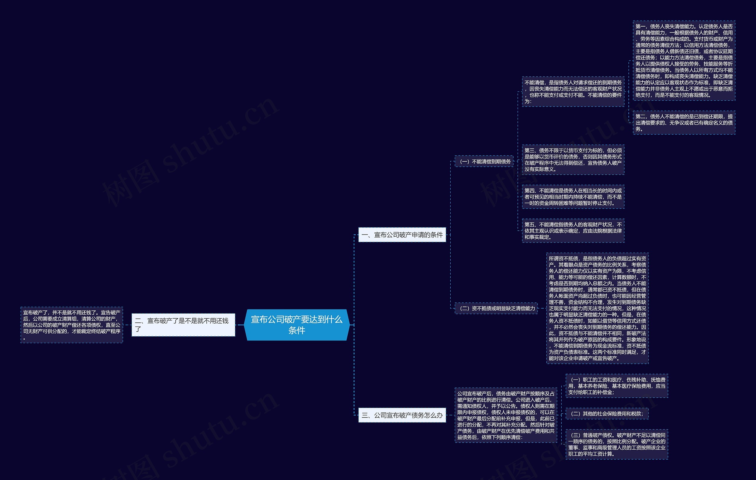 宣布公司破产要达到什么条件思维导图