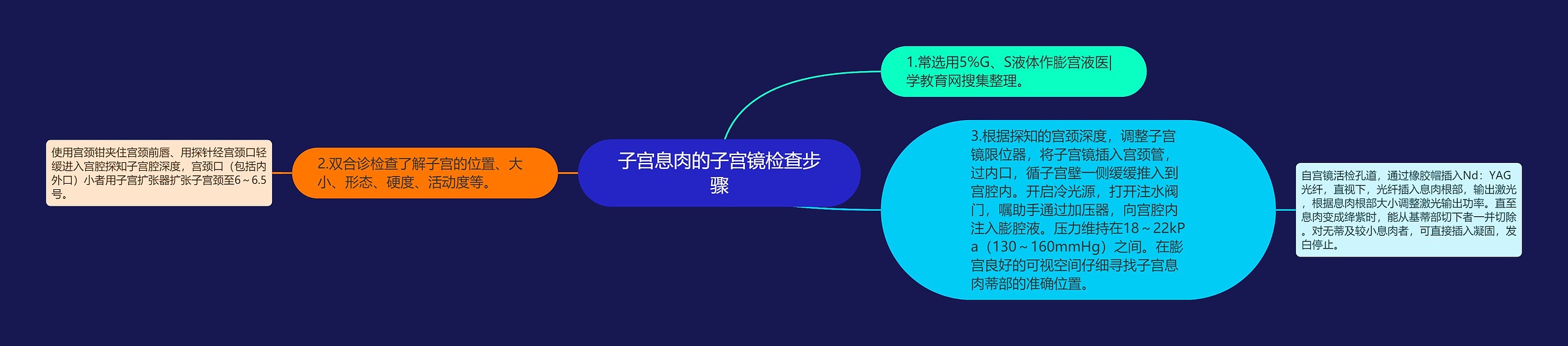 子宫息肉的子宫镜检查步骤思维导图