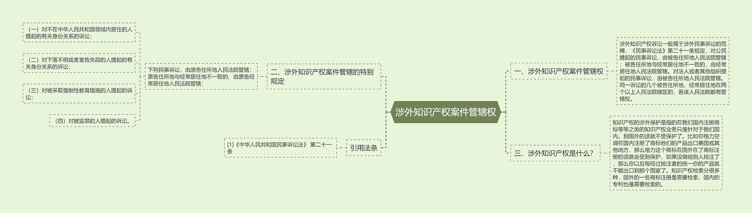 涉外知识产权案件管辖权思维导图