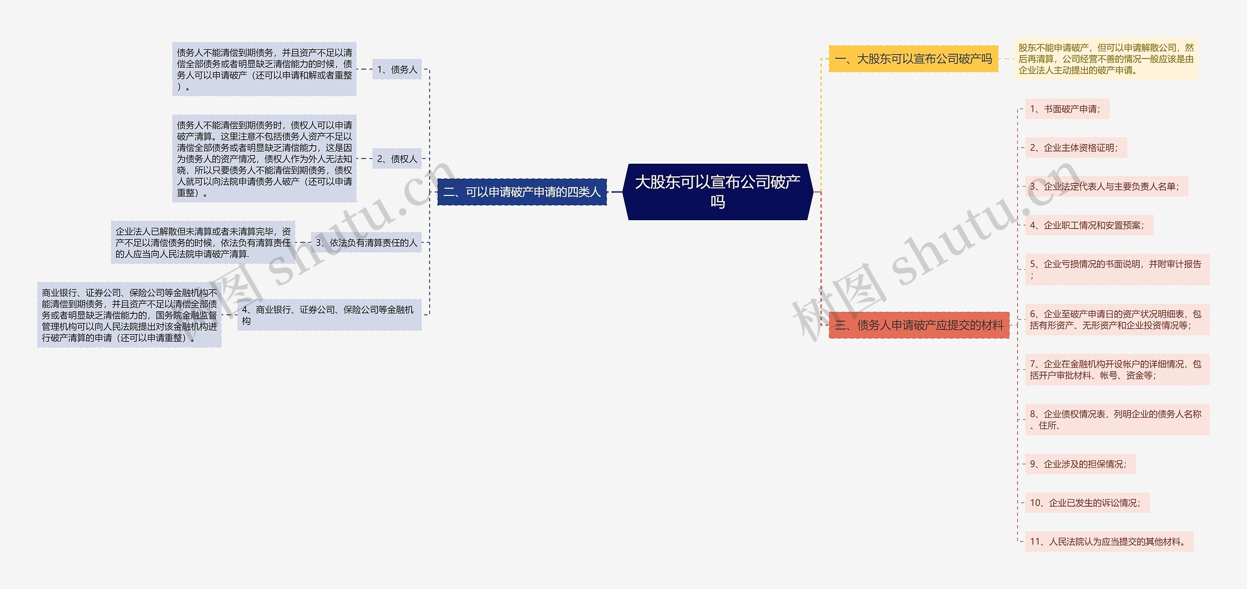 大股东可以宣布公司破产吗思维导图