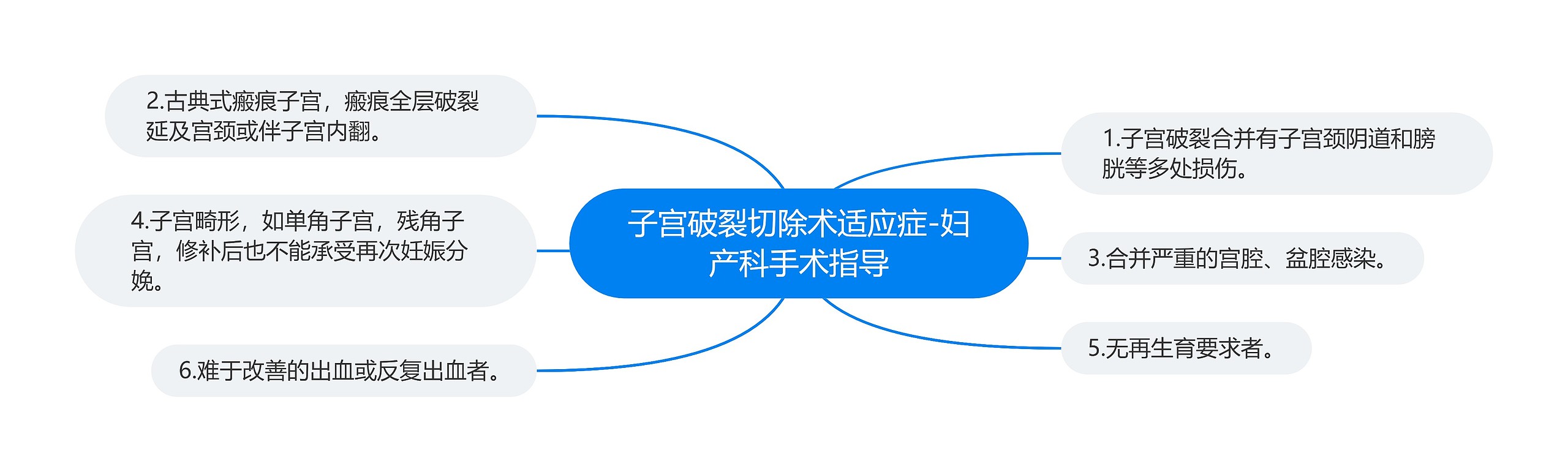 子宫破裂切除术适应症-妇产科手术指导 子宫破裂切除术适应症-妇产科手术指导