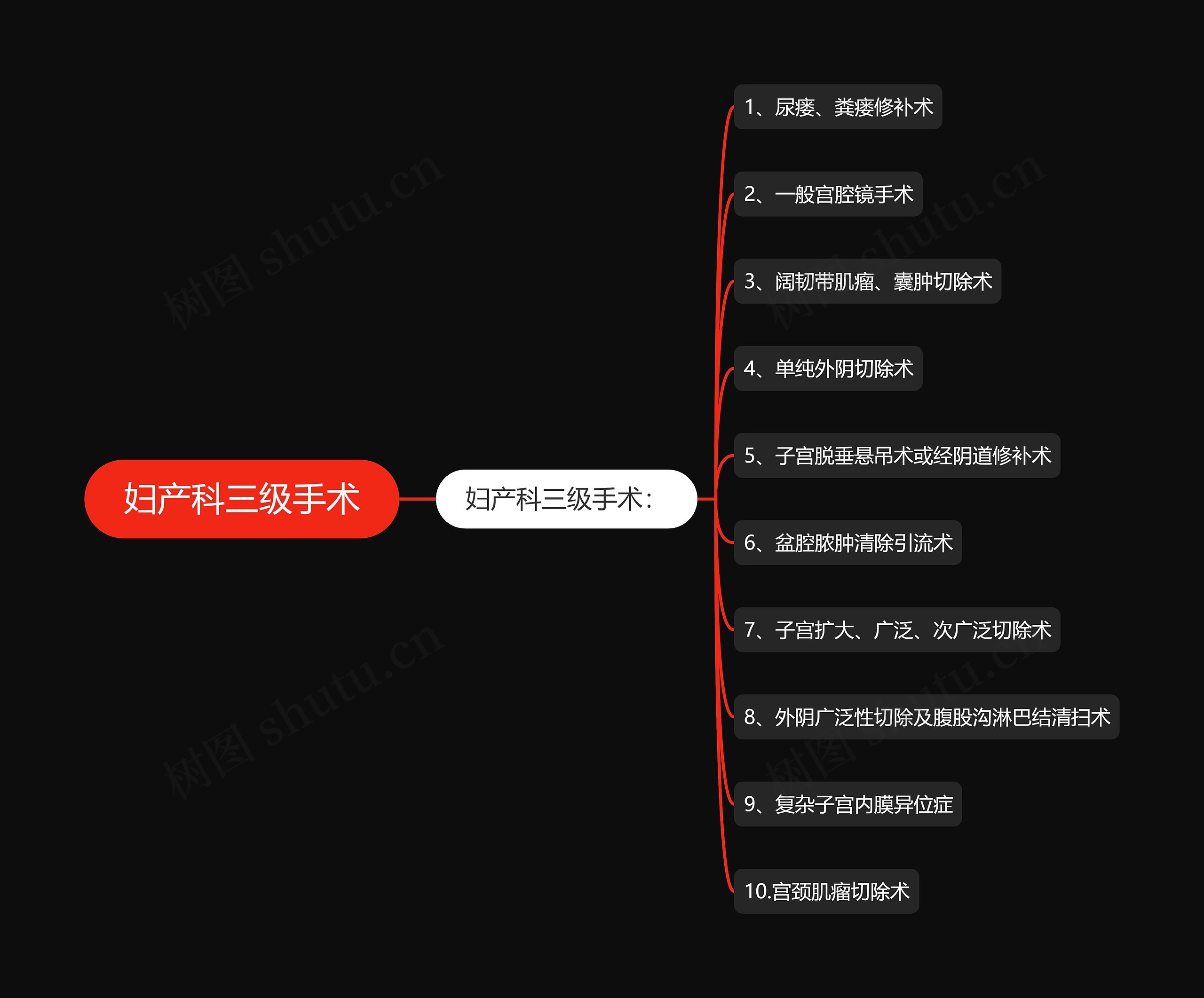 妇产科三级手术思维导图